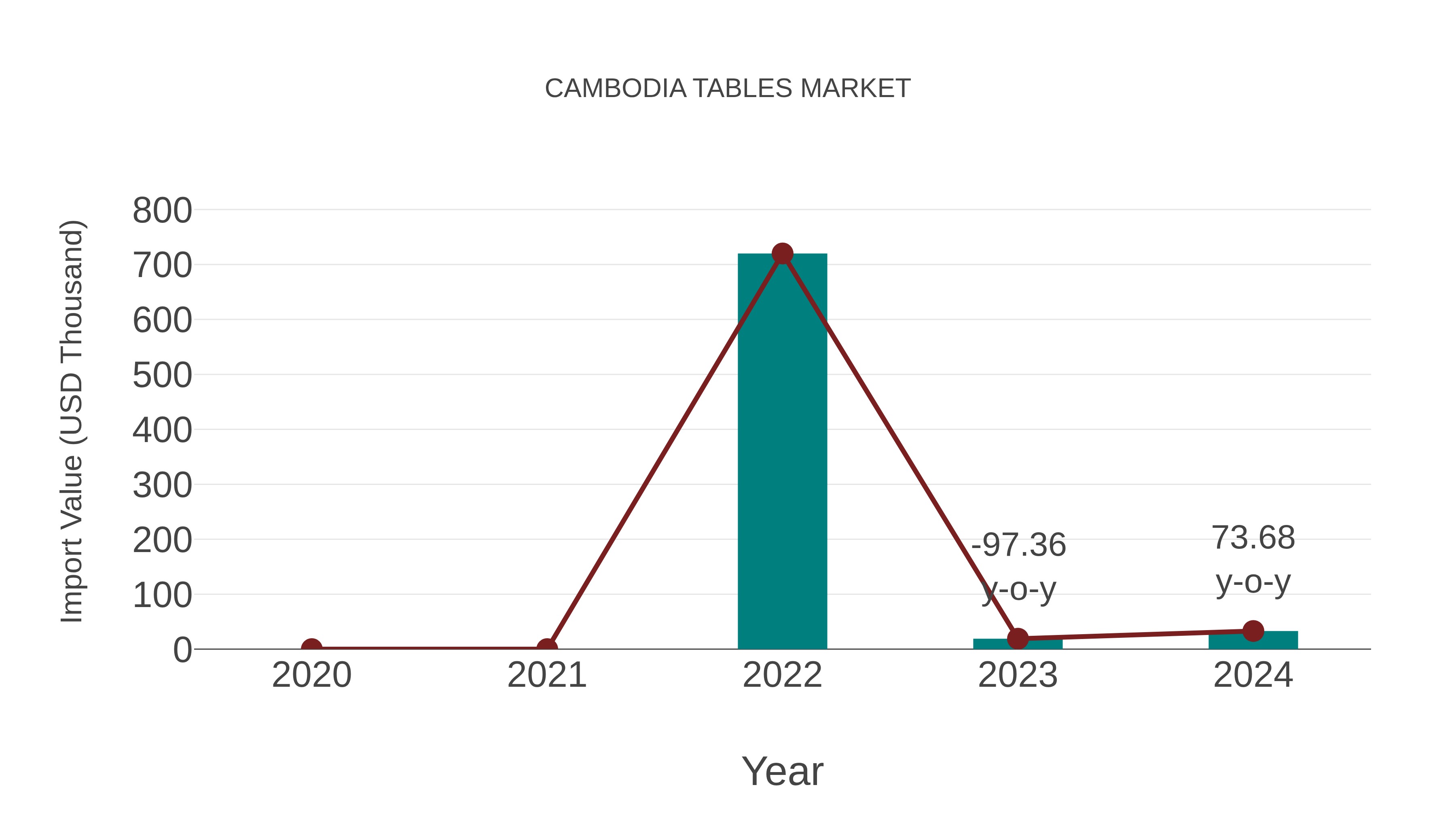  Cambodia Tables Market: Import Trend Analysis