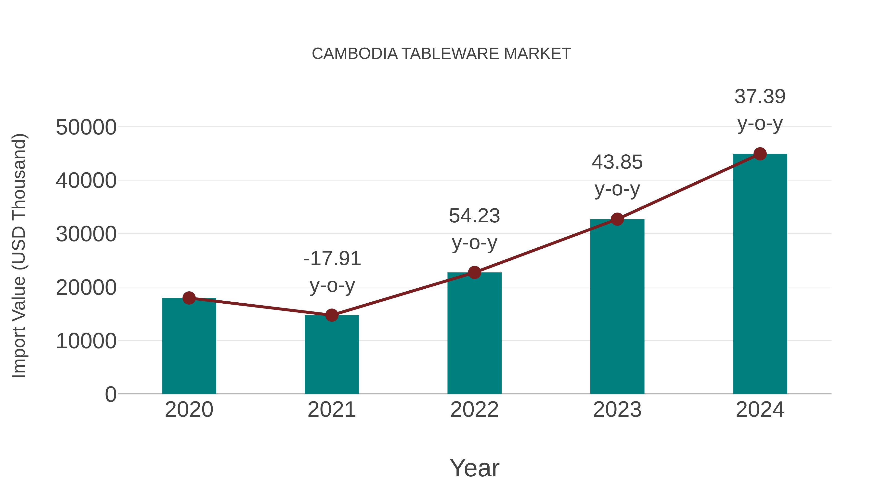  Cambodia Tableware Market: Import Trend Analysis
