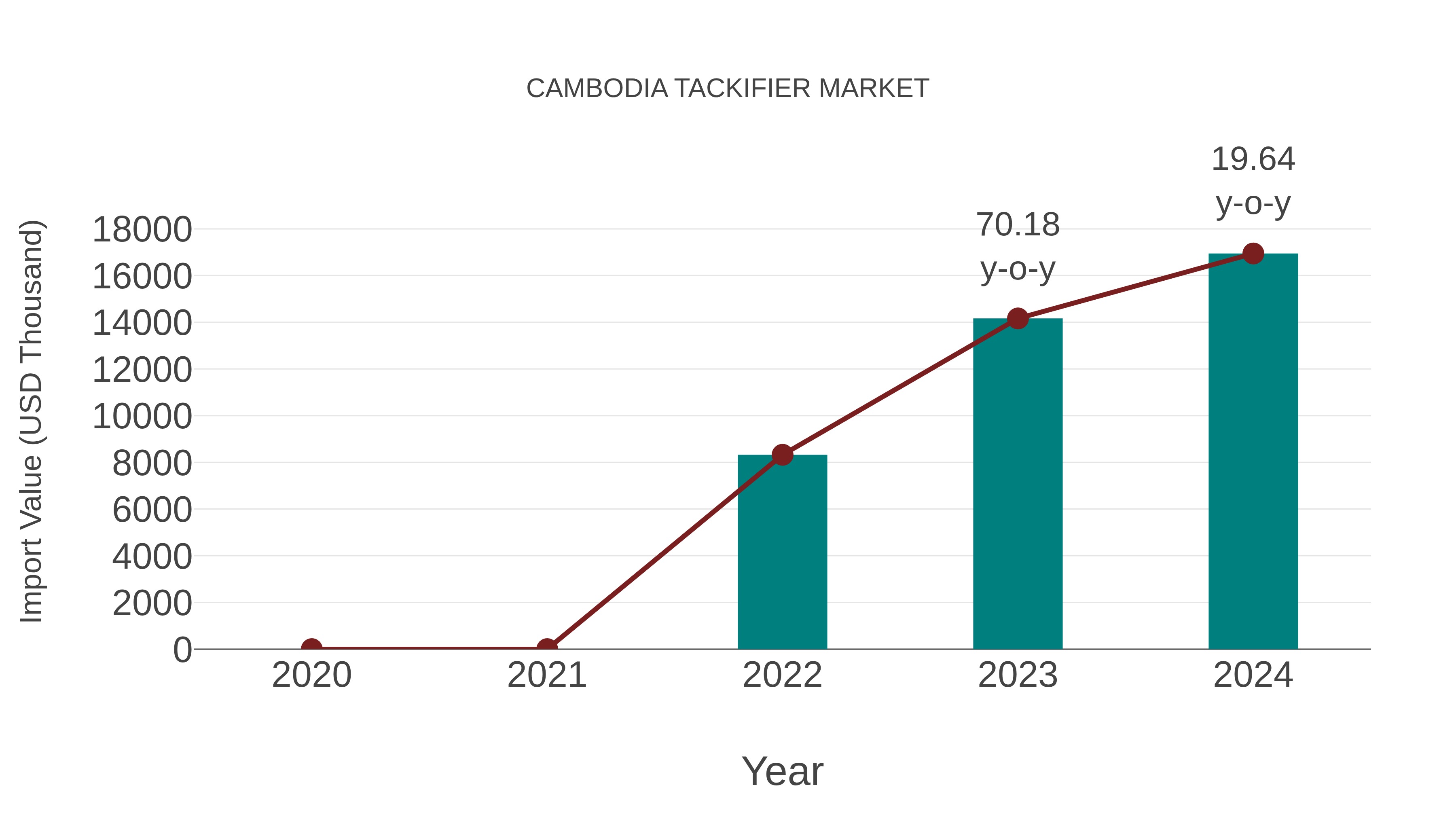  Cambodia Tackifier Market: Import Trend Analysis