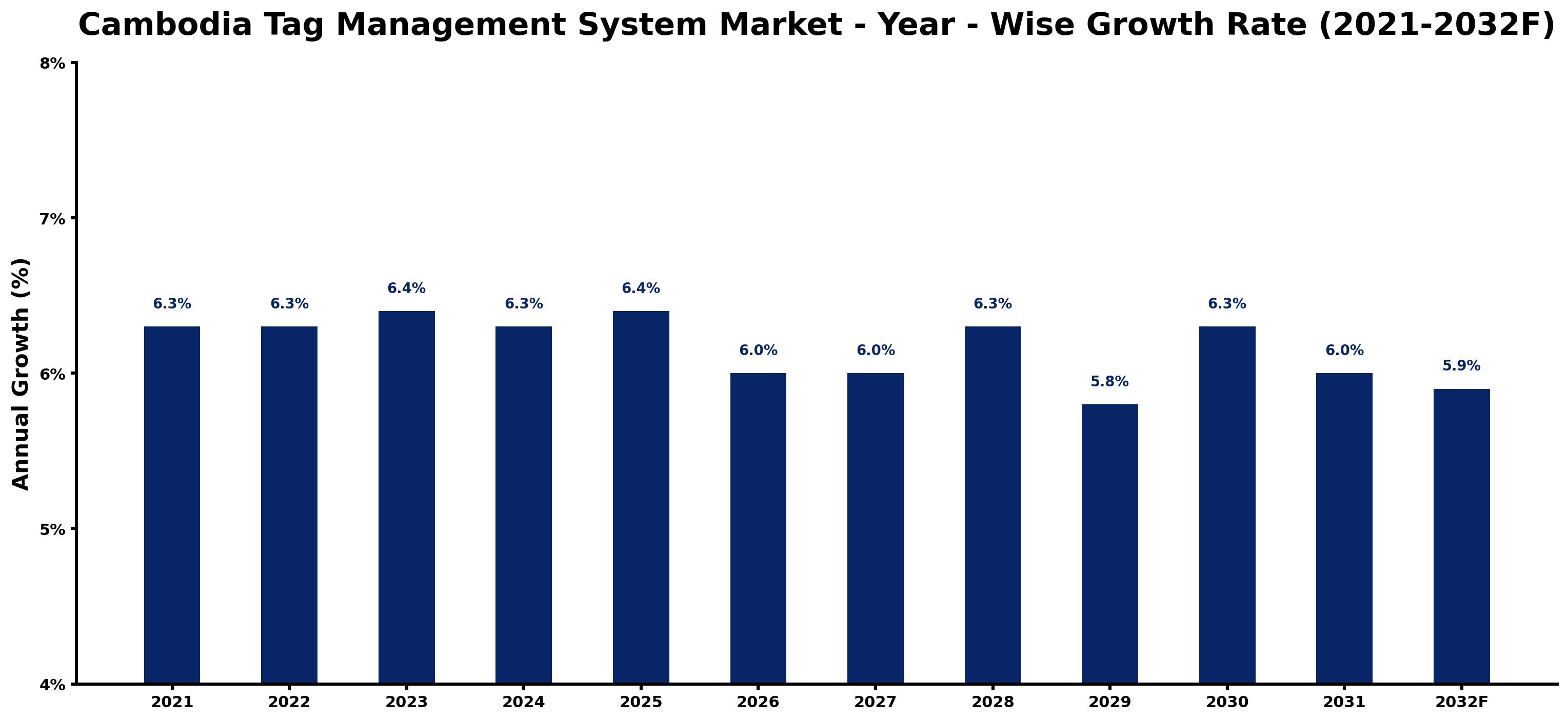 Cambodia Tag Management System Market Year-wise Growth Rate and Key Drivers