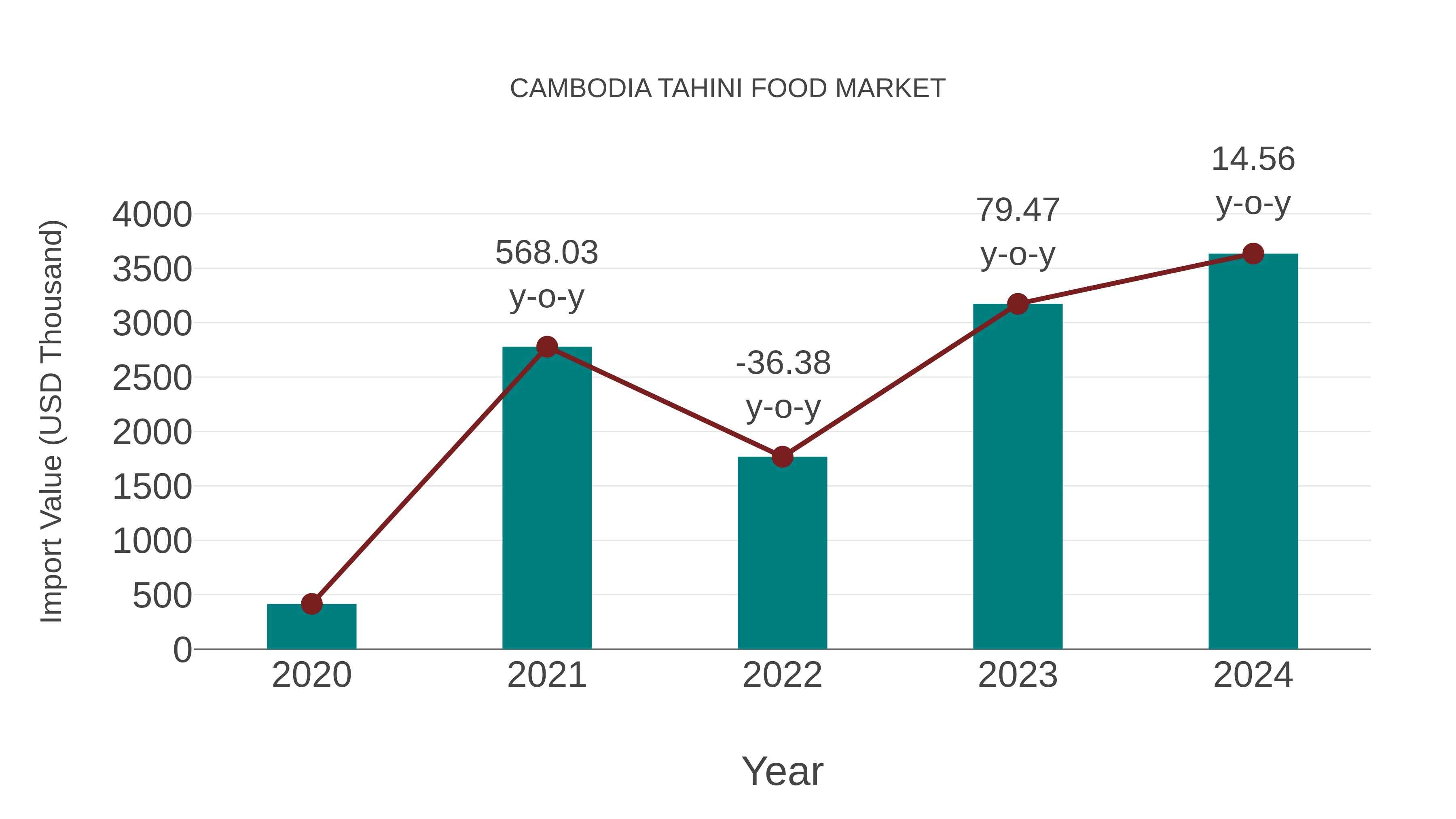  Cambodia Tahini Food Market: Import Trend Analysis
