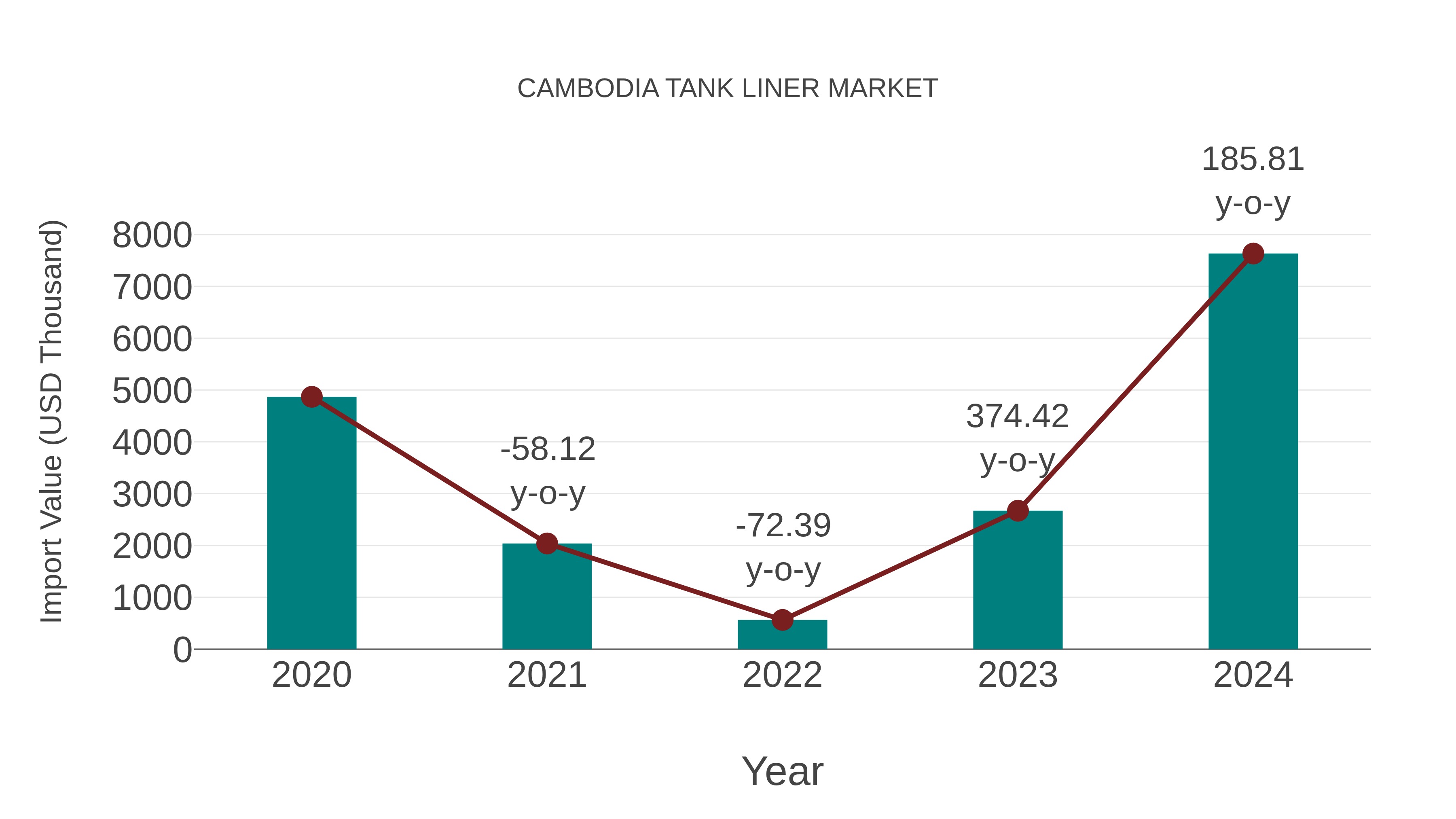 Cambodia Tank Liner Market: Import Trend Analysis