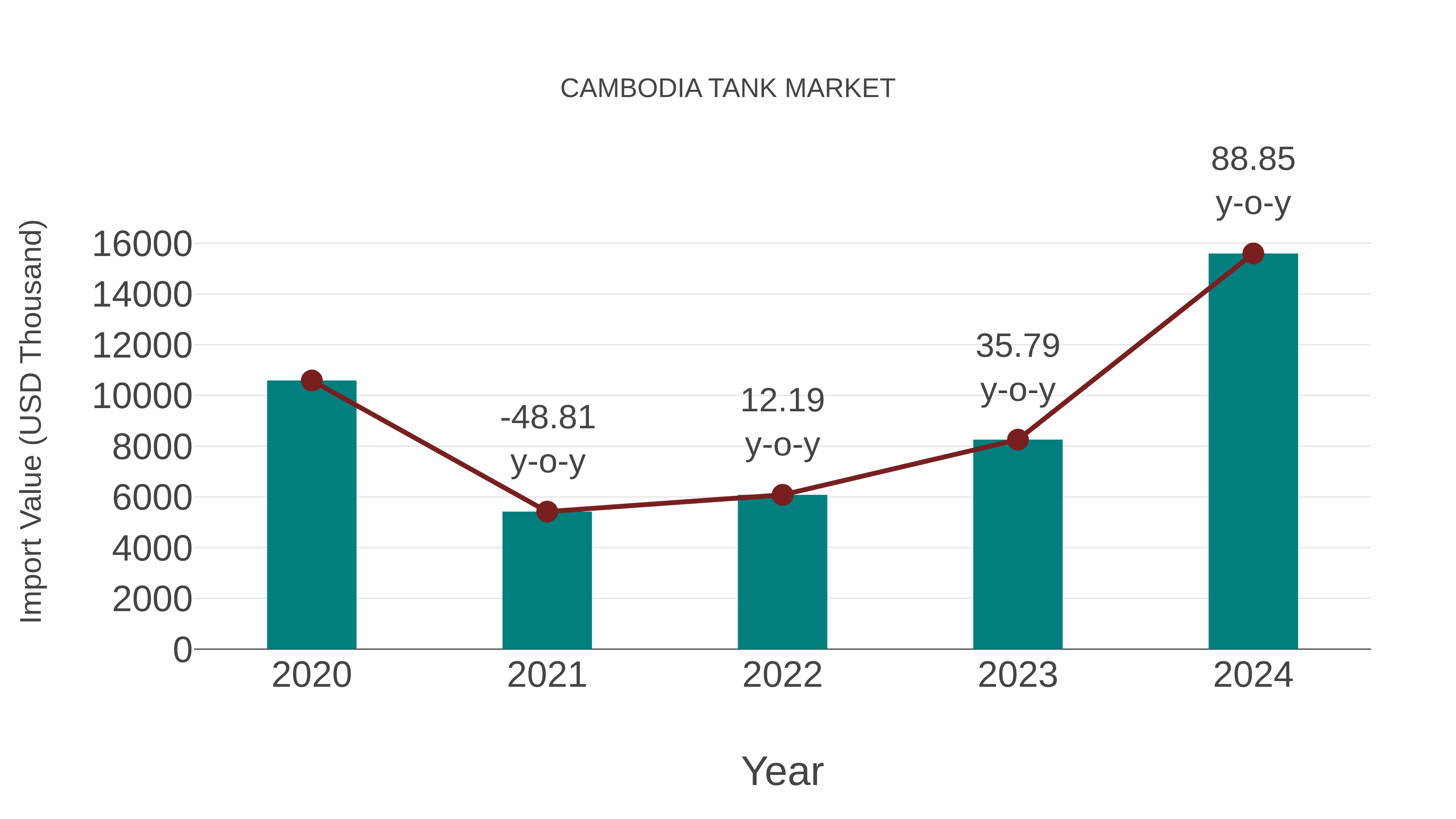  Cambodia Tank Market: Import Trend Analysis