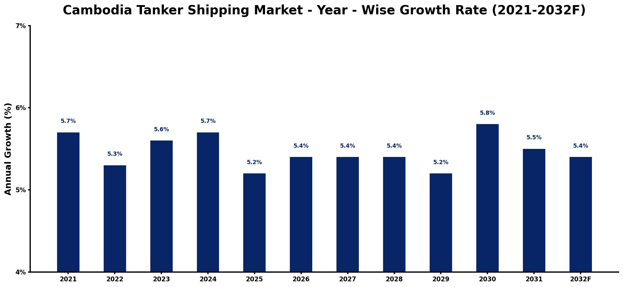 Cambodia Tanker Shipping Market Year-wise Growth Rate and Key Drivers