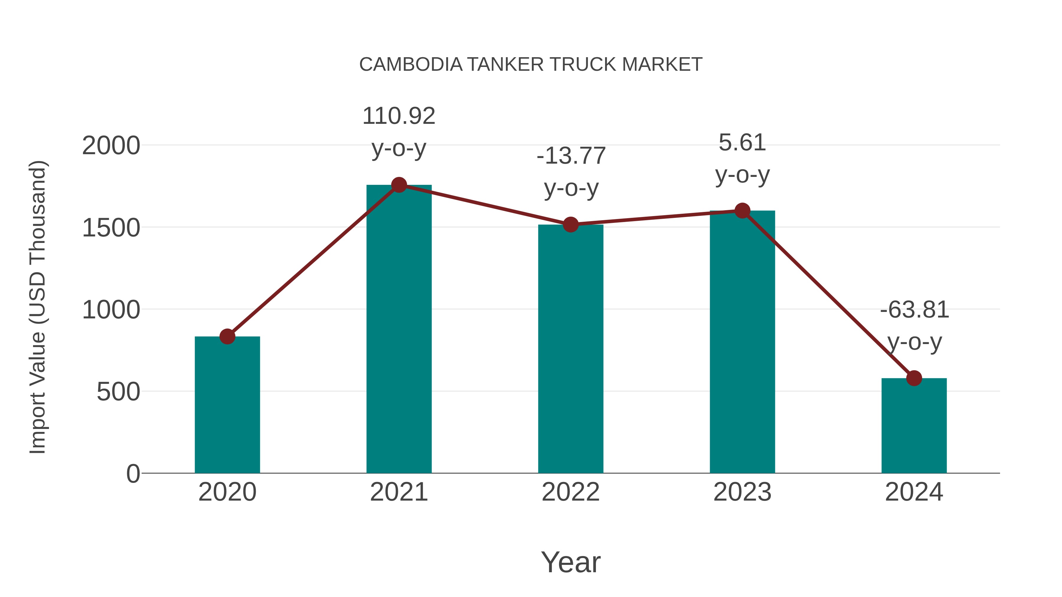  Cambodia Tanker Truck Market: Import Trend Analysis
