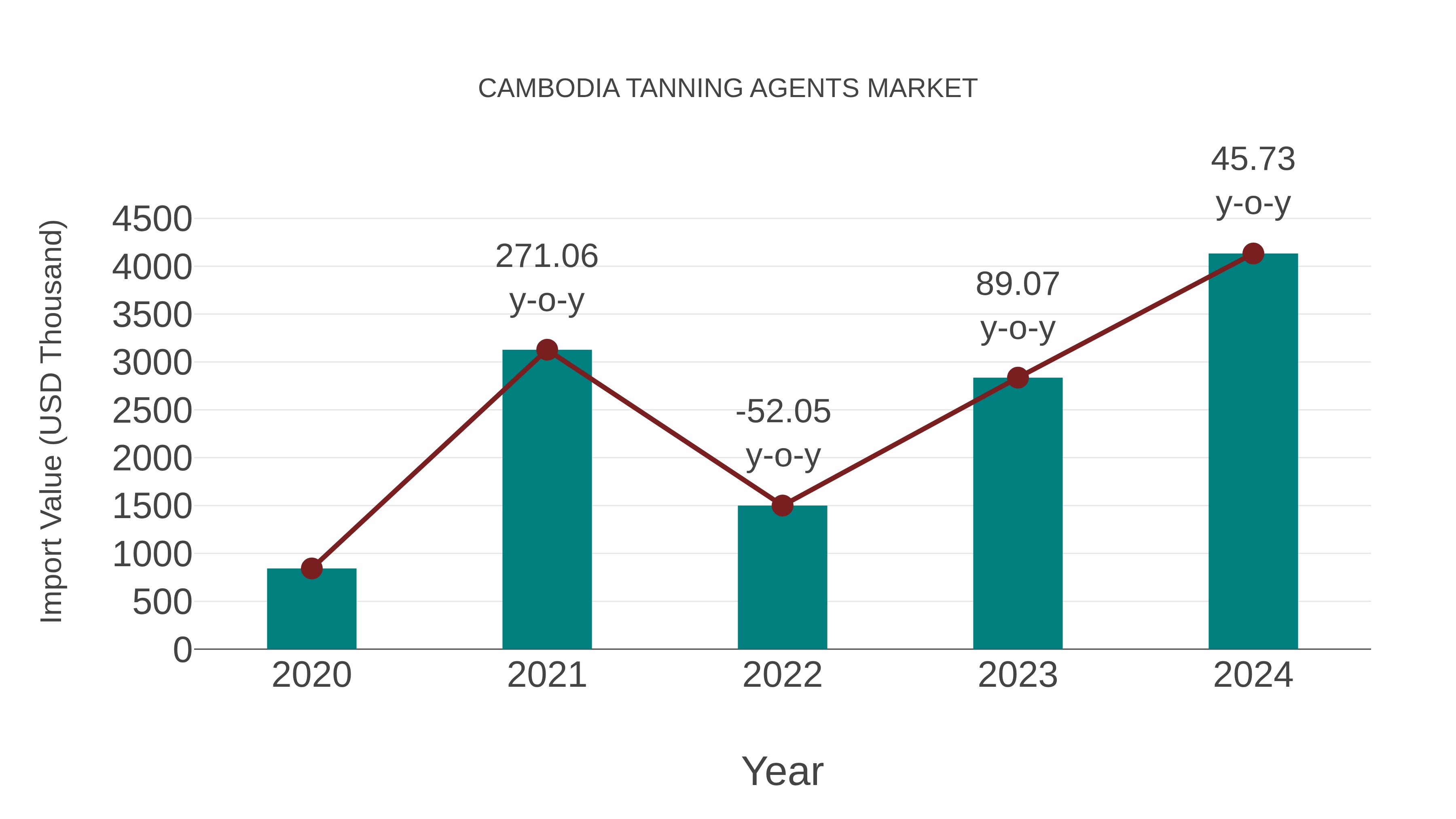  Cambodia Tanning Agents Market: Import Trend Analysis