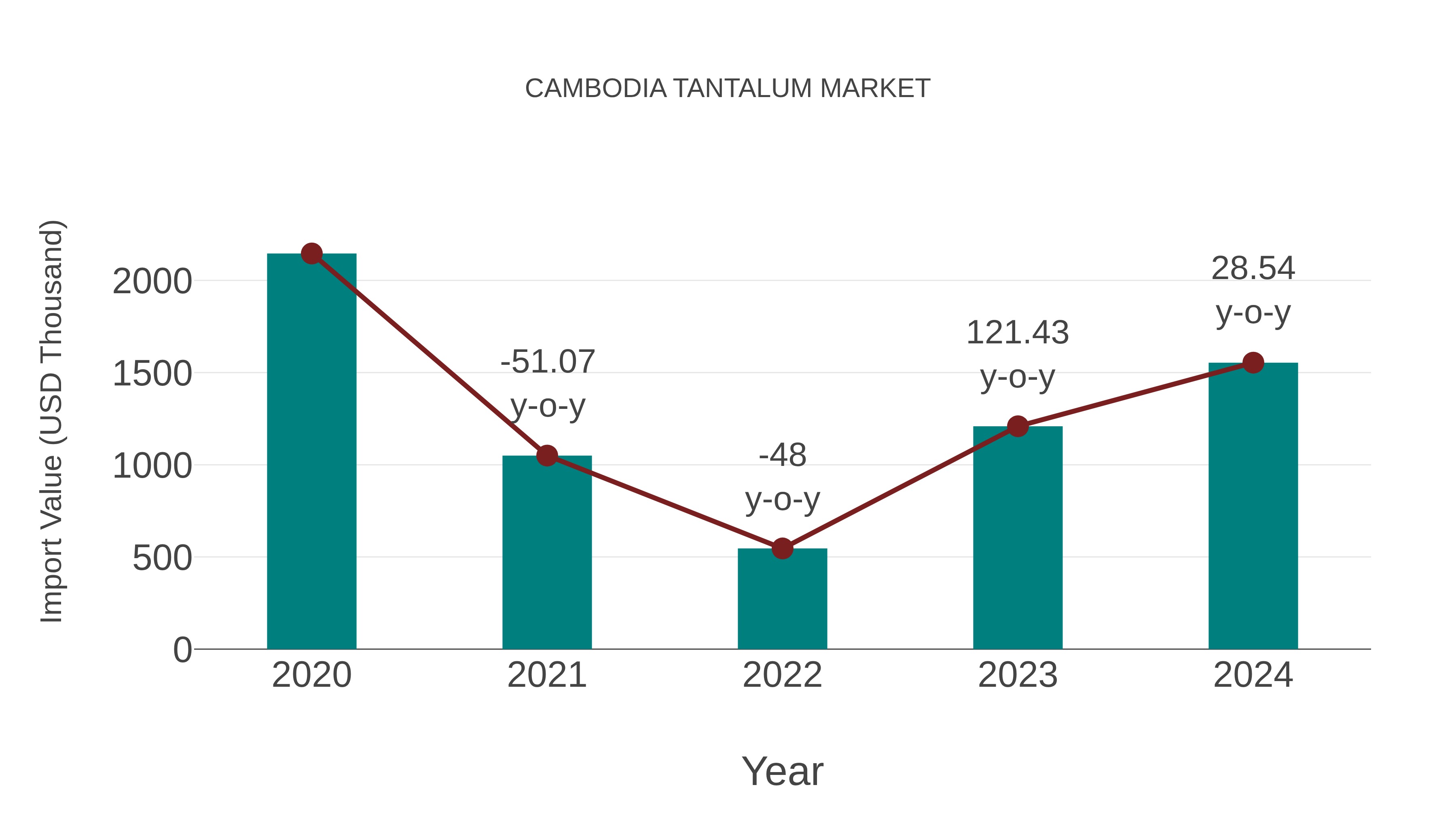 Cambodia Tantalum Market: Import Trend Analysis