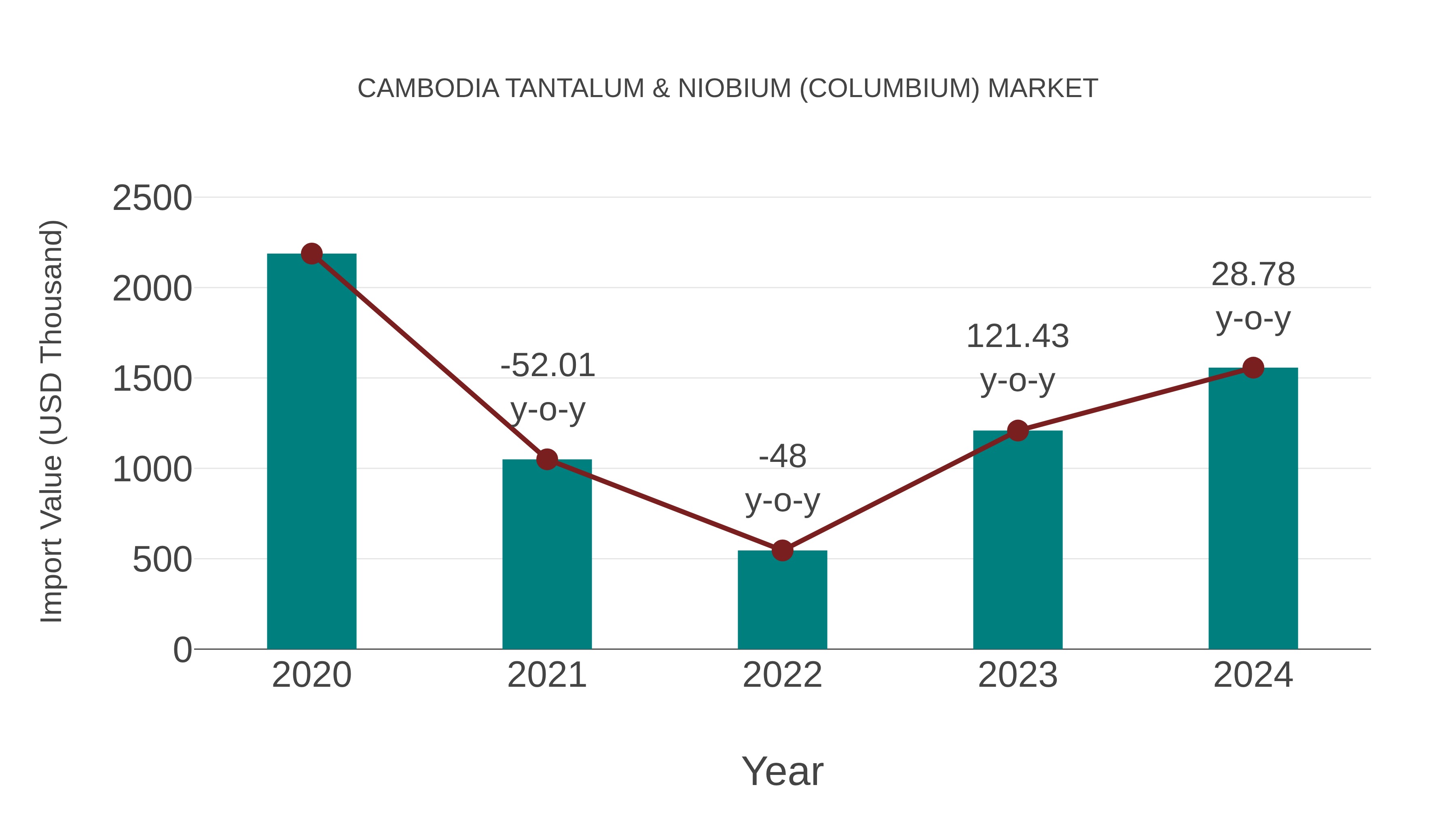 Cambodia Tantalum & Niobium (Columbium) Market: Import Trend Analysis