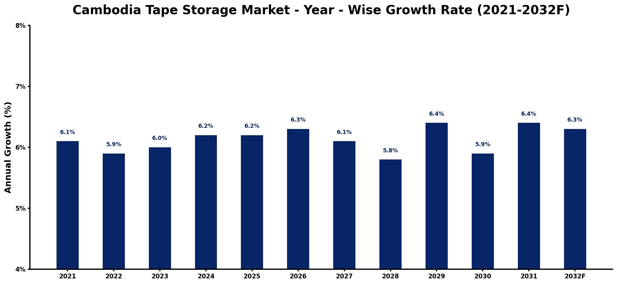 Cambodia Tape Storage Market Year-wise Growth Rate and Key Drivers