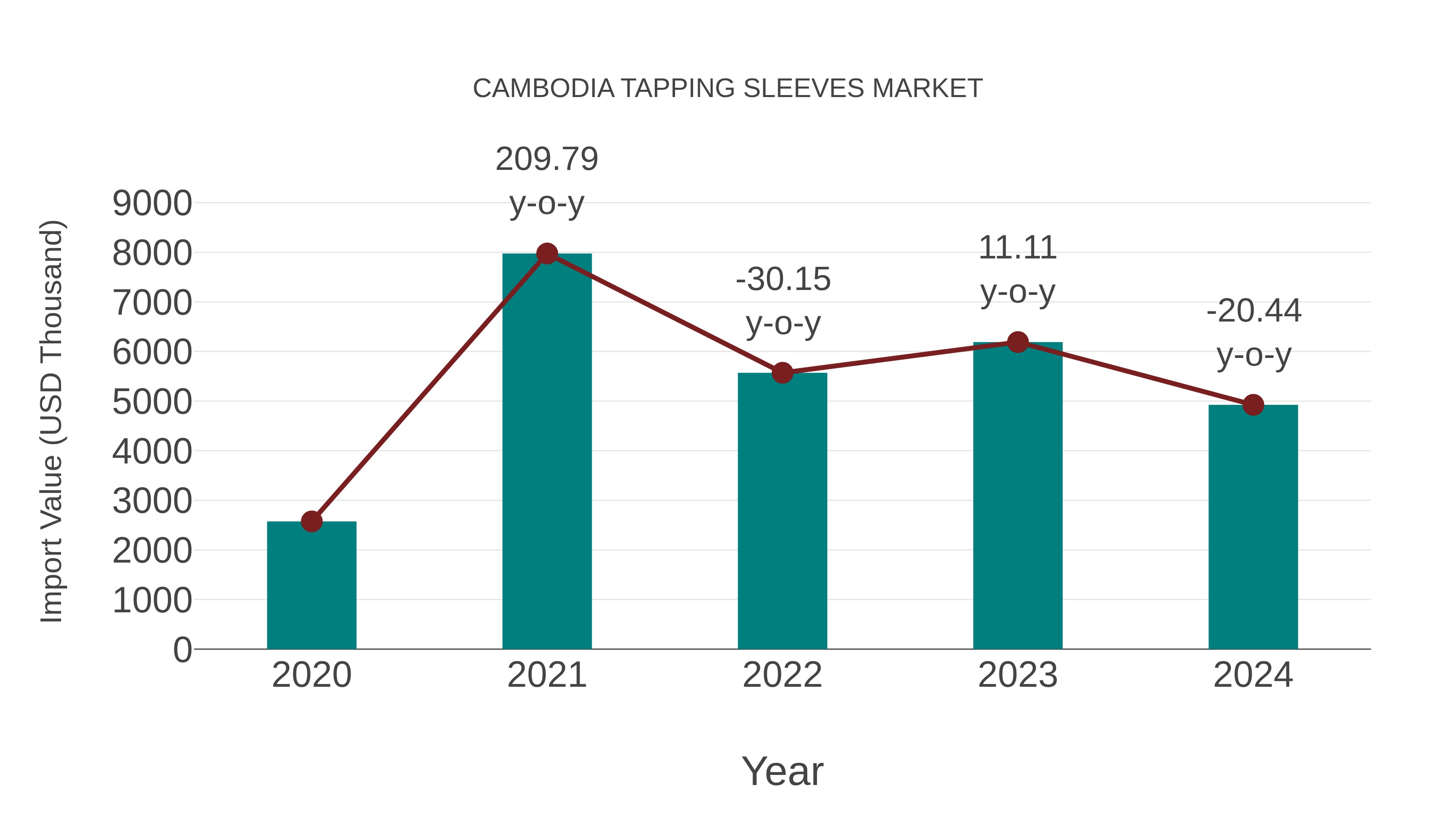  Cambodia Tapping Sleeves Market: Import Trend Analysis