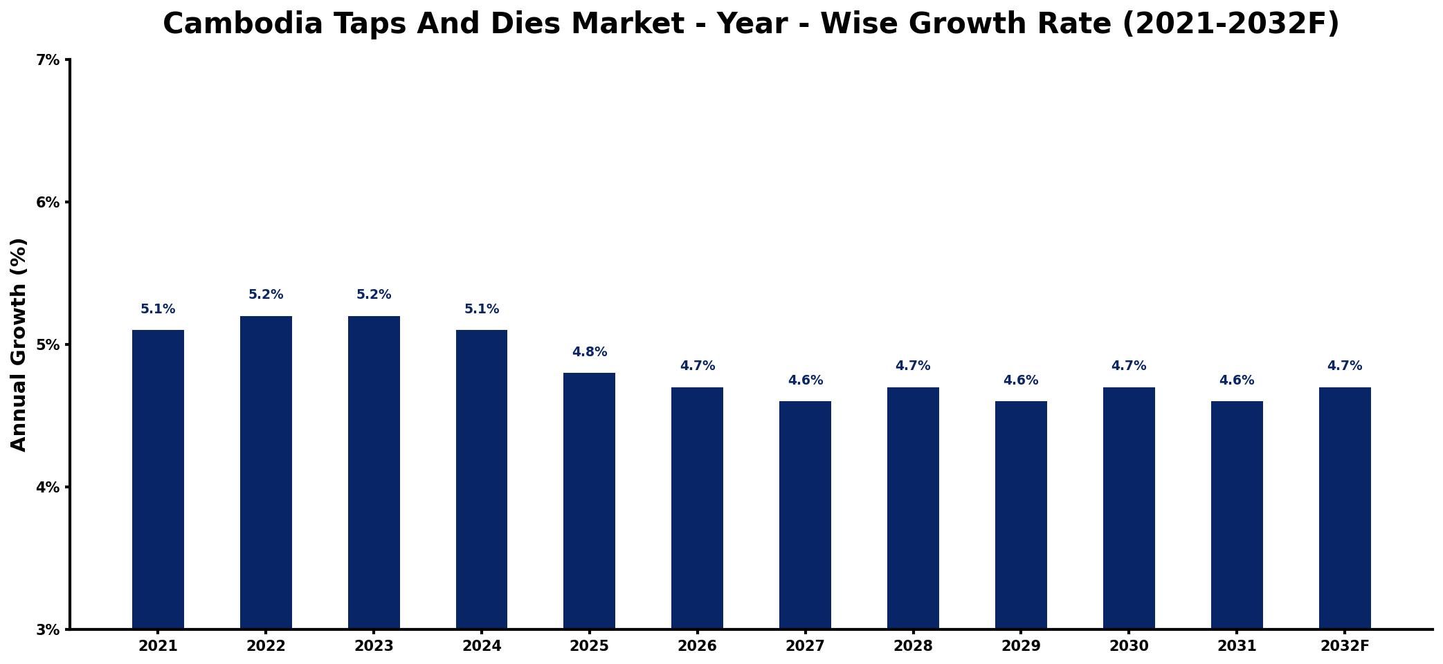 Cambodia Taps And Dies Market Year-wise Growth Rate and Key Drivers
