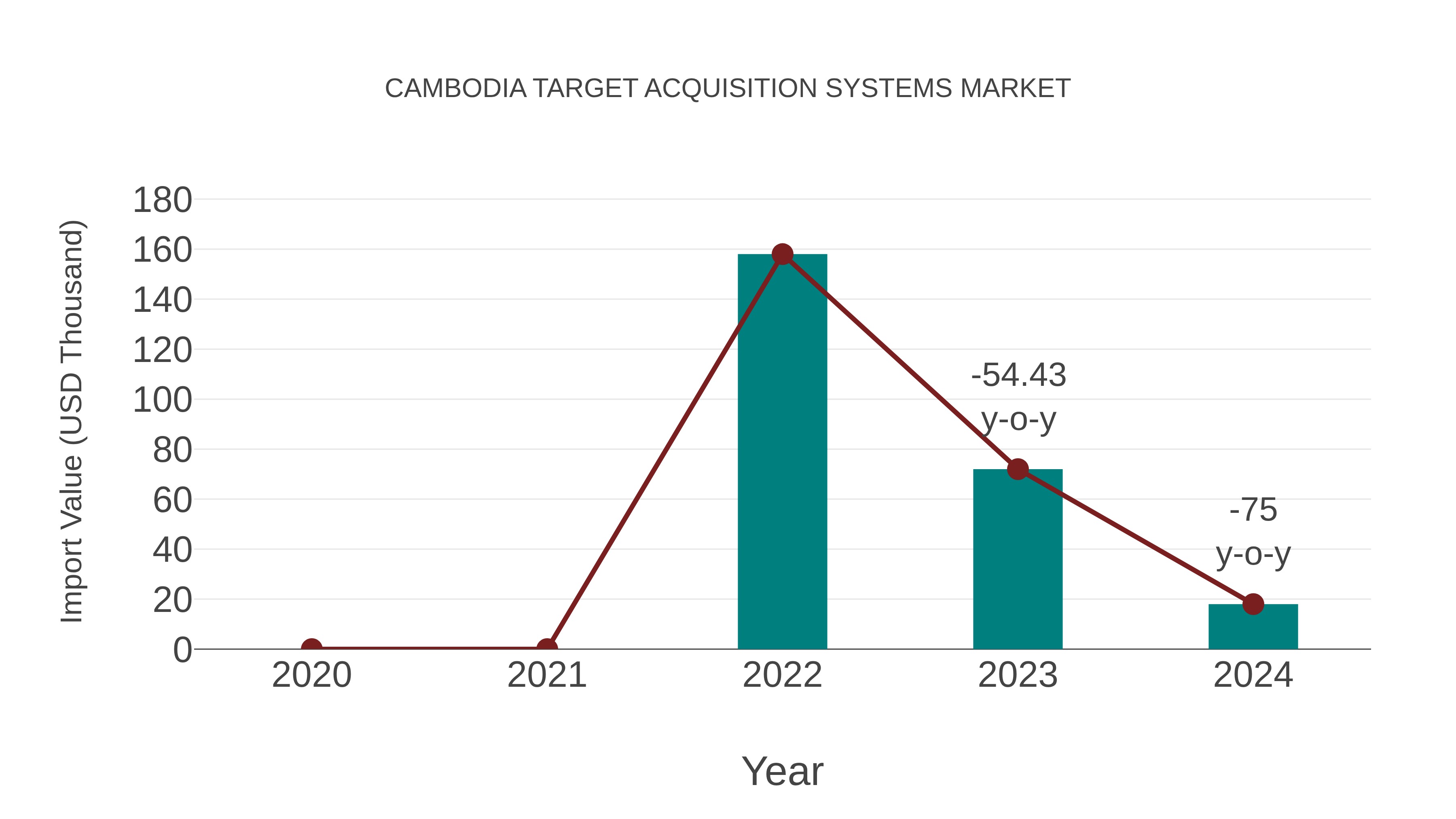  Cambodia Target Acquisition Systems Market: Import Trend Analysis