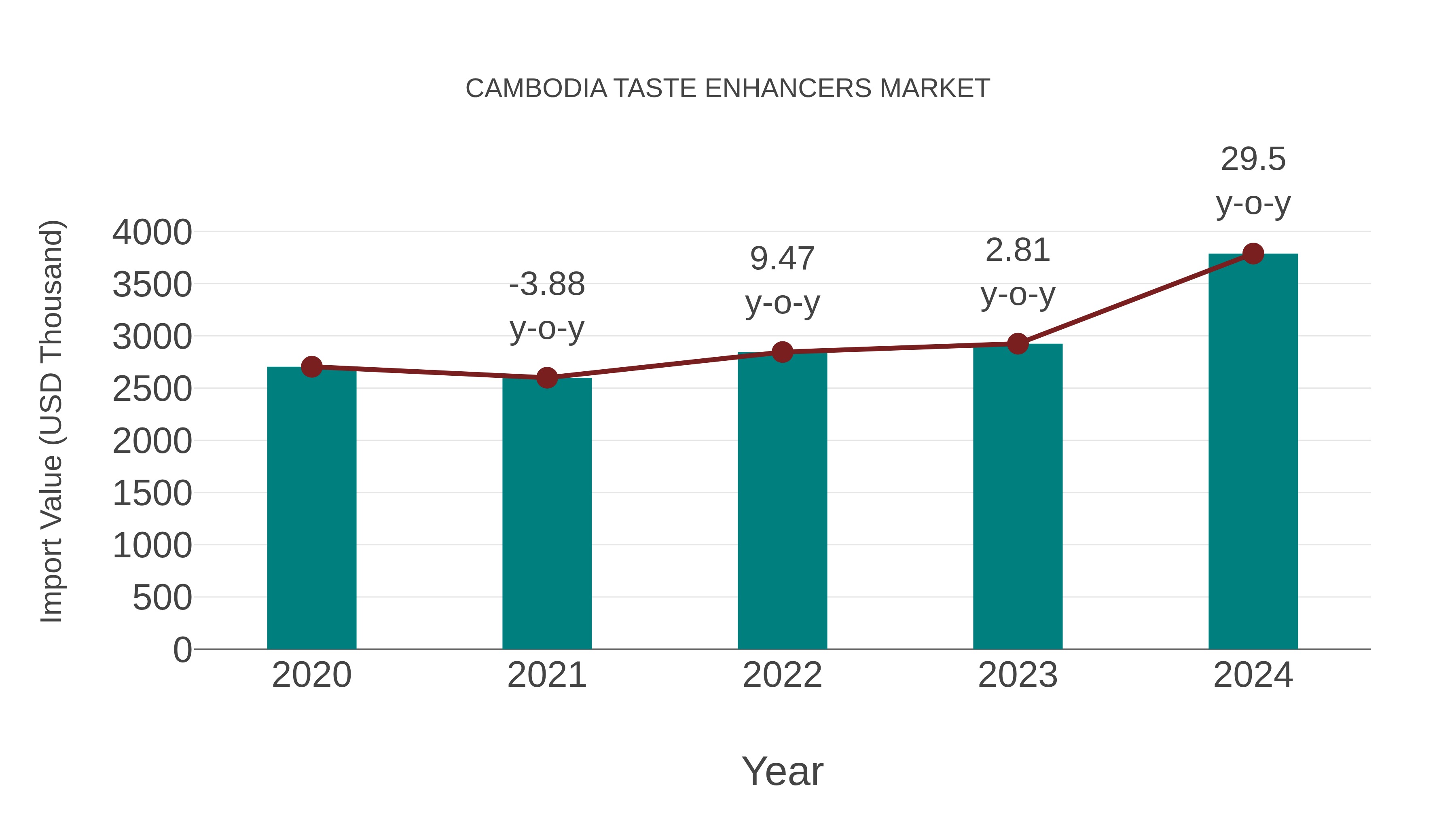  Cambodia Taste Enhancers Market: Import Trend Analysis