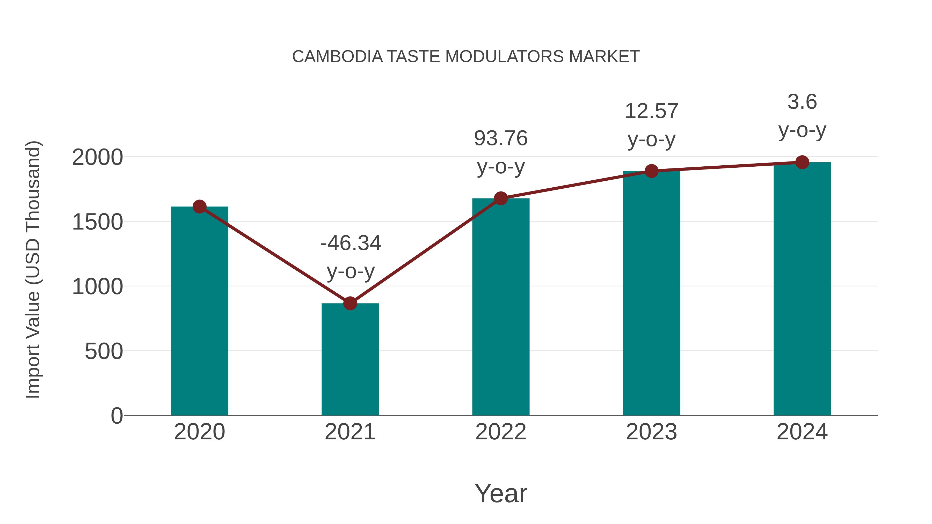  Cambodia Taste Modulators Market: Import Trend Analysis