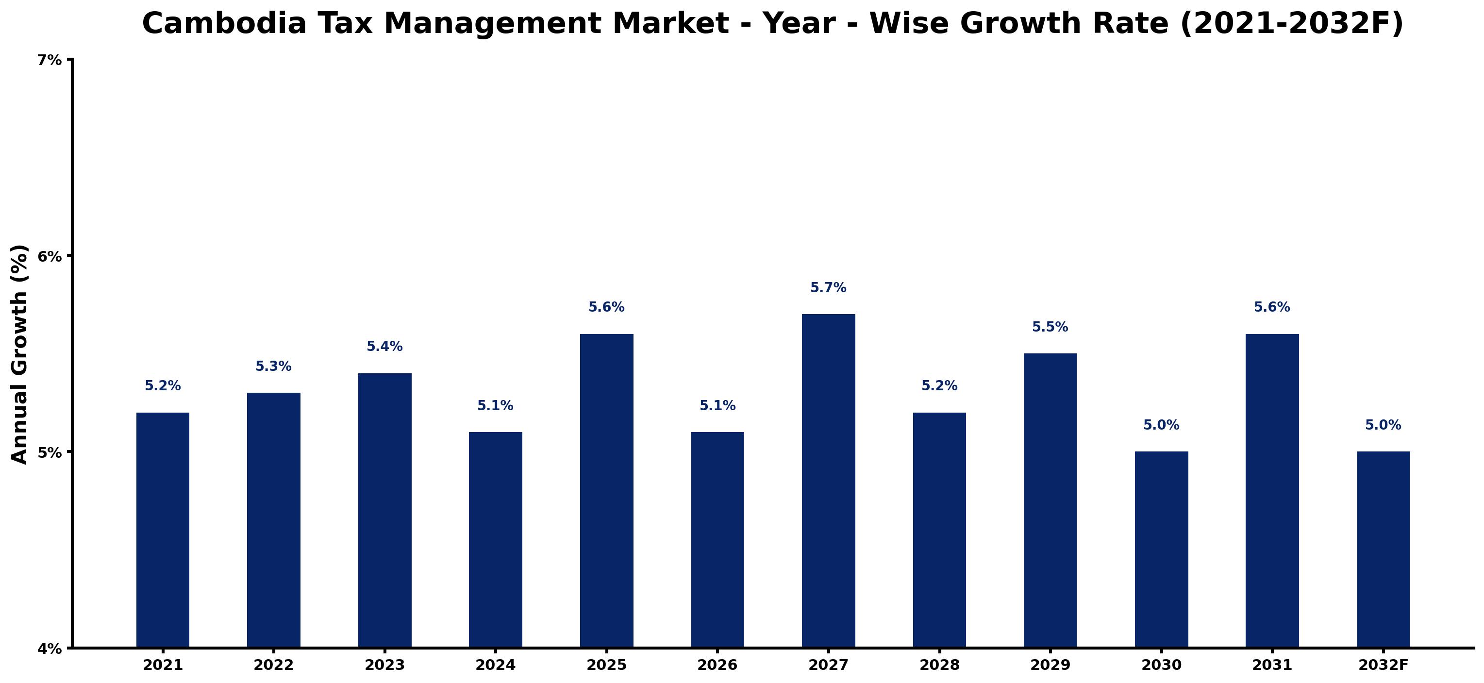 Cambodia Tax Management Market Year-wise Growth Rate and Key Drivers