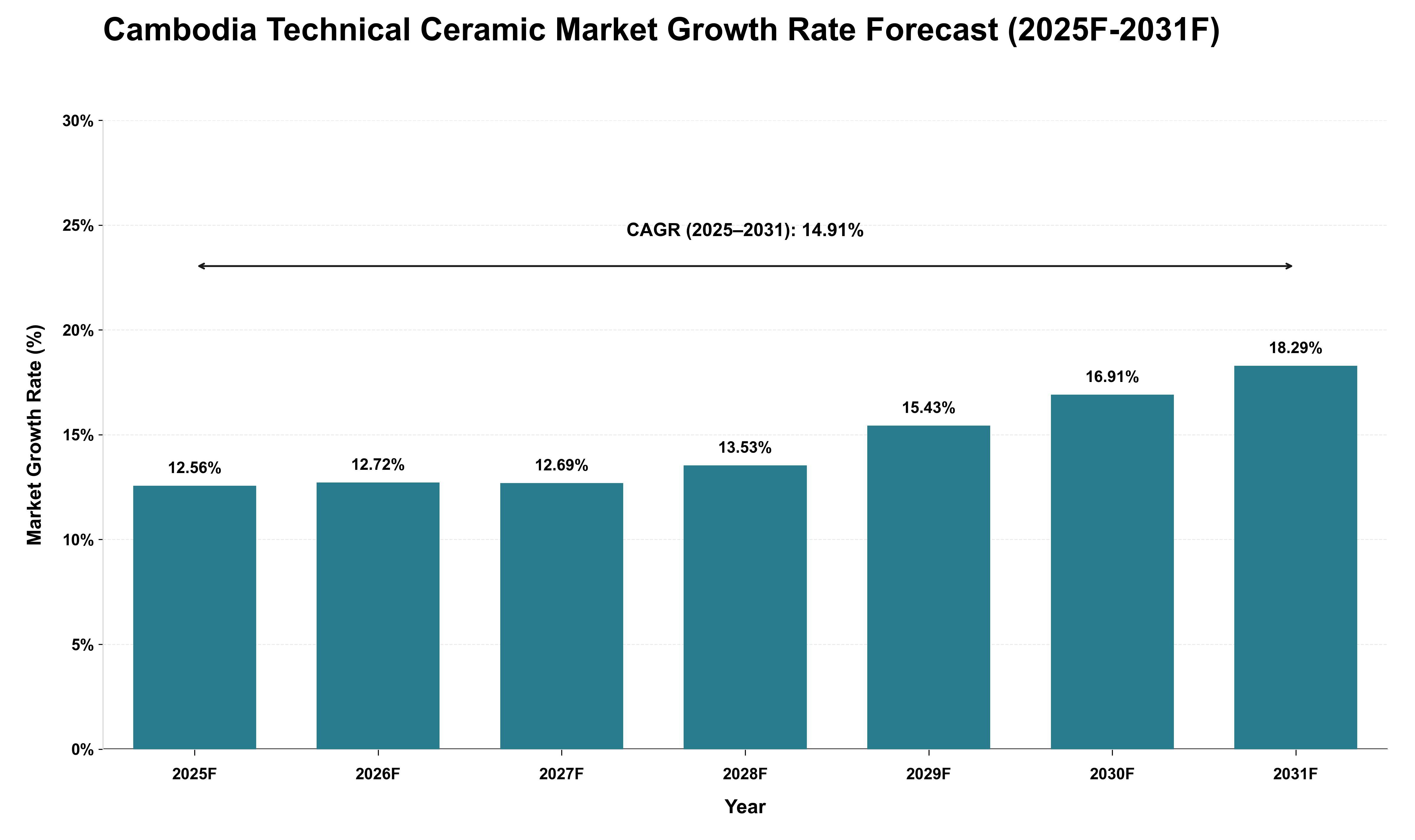 Cambodia Technical Ceramic Market Growth Rate Analysis (2025 - 2031)