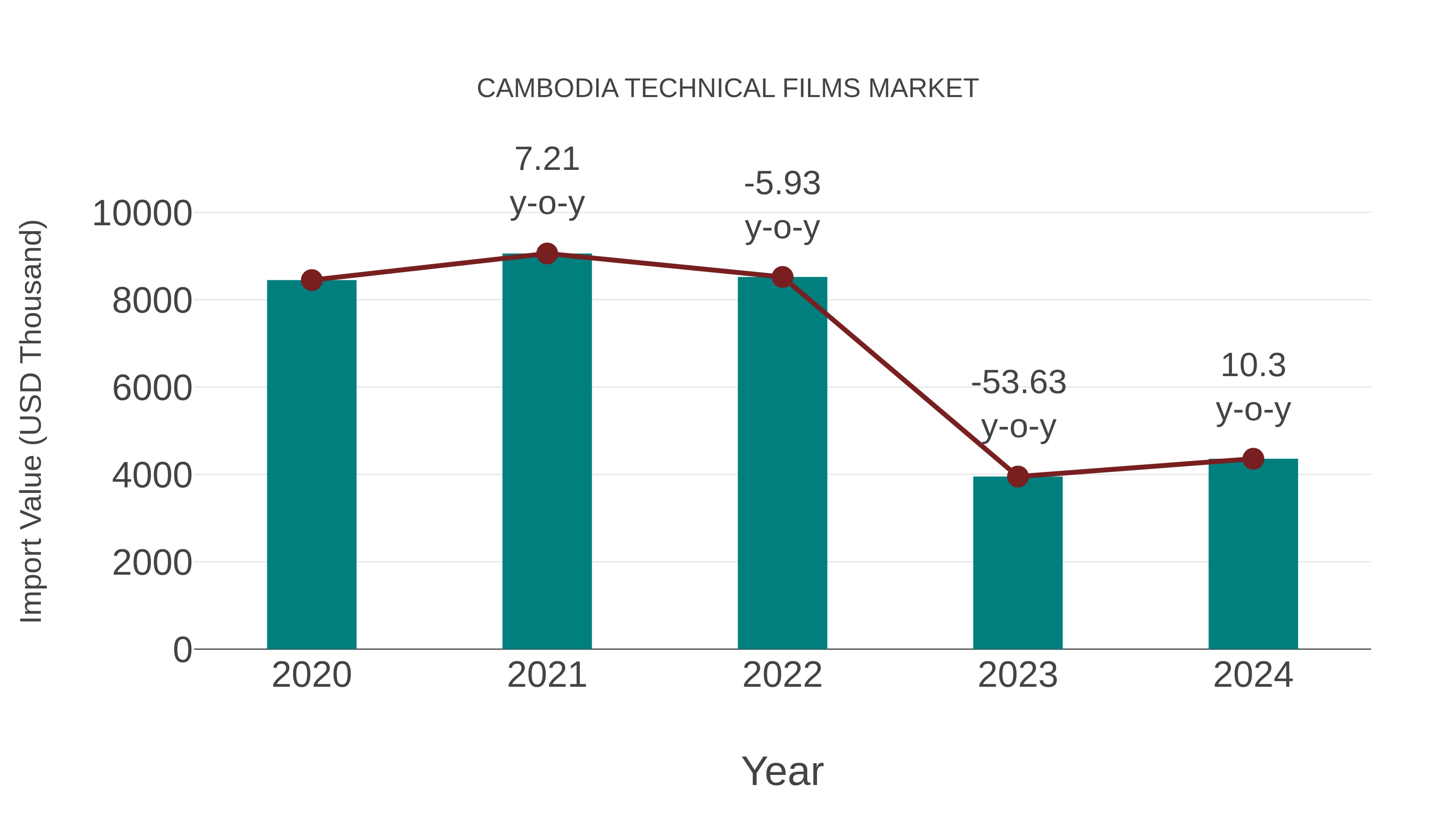  Cambodia Technical Films Market: Import Trend Analysis