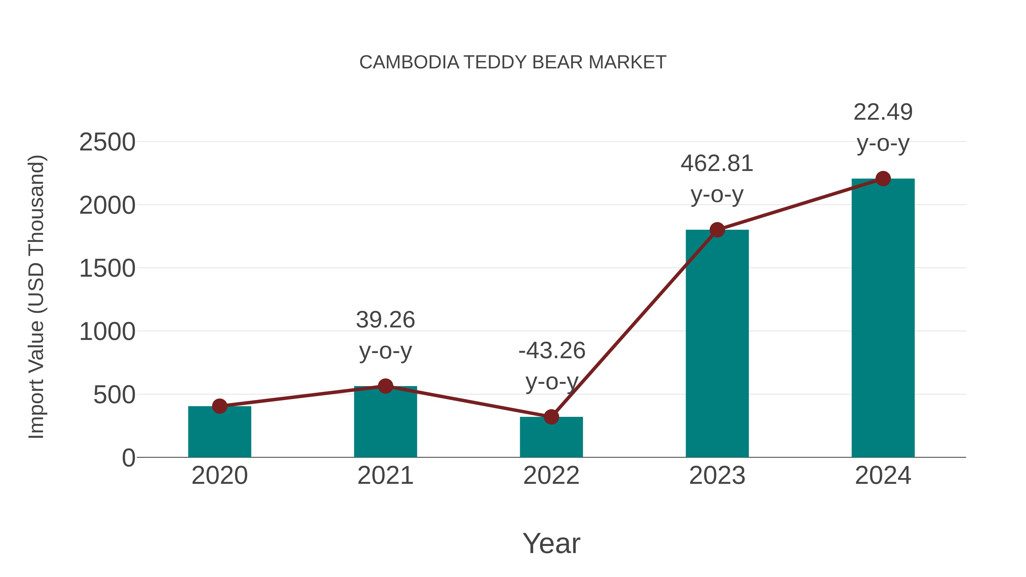  Cambodia Teddy Bear Market: Import Trend Analysis