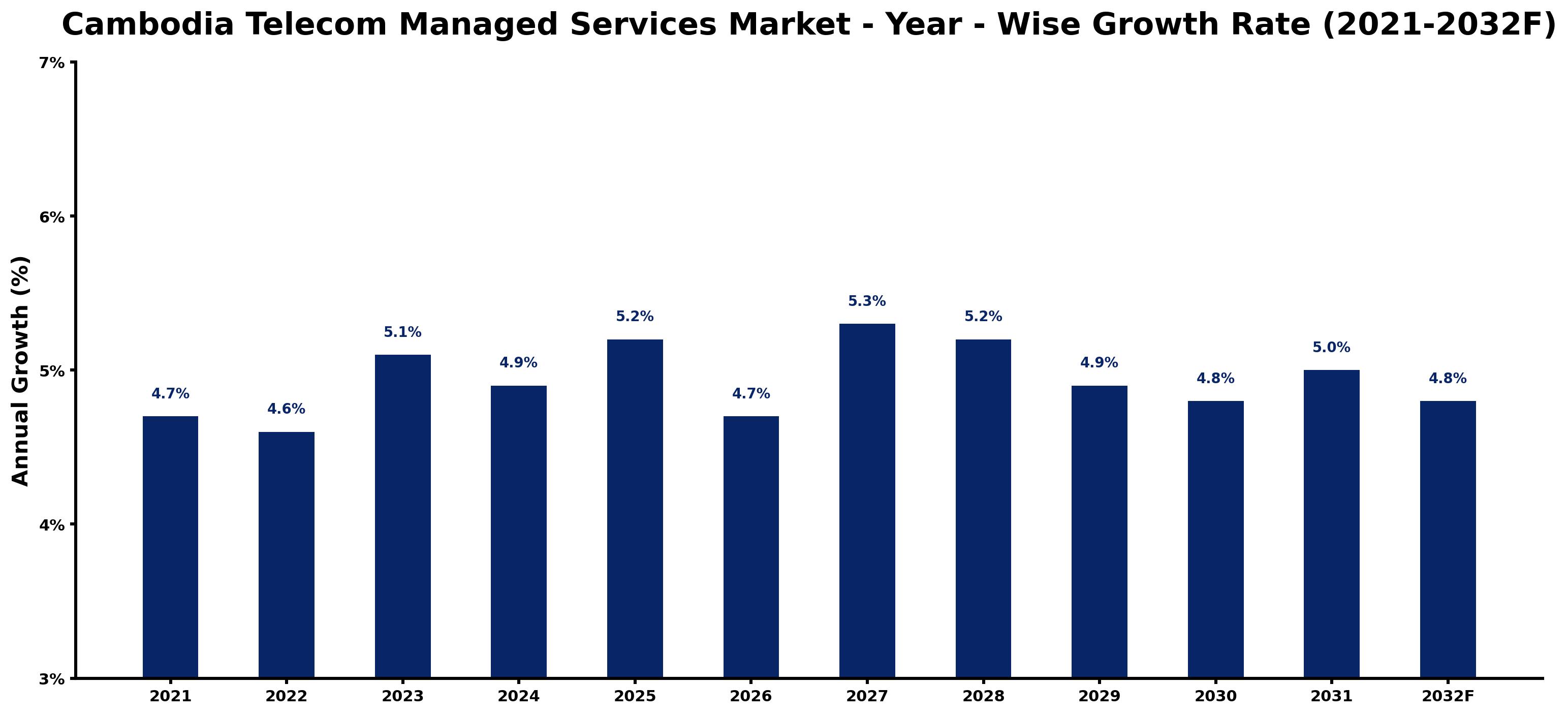Cambodia Telecom Managed Services Market Year-wise Growth Rate and Key Drivers