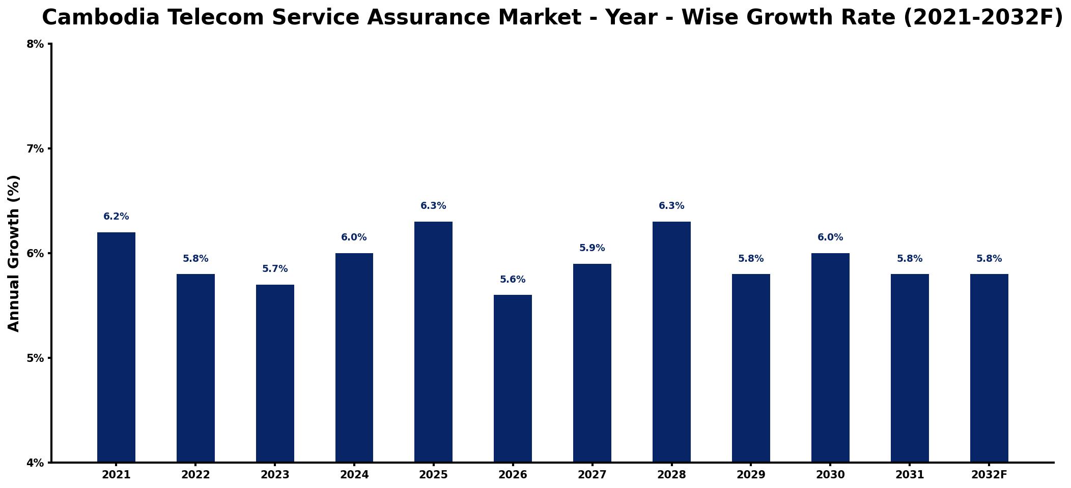 Cambodia Telecom Service Assurance Market Year-wise Growth Rate and Key Drivers