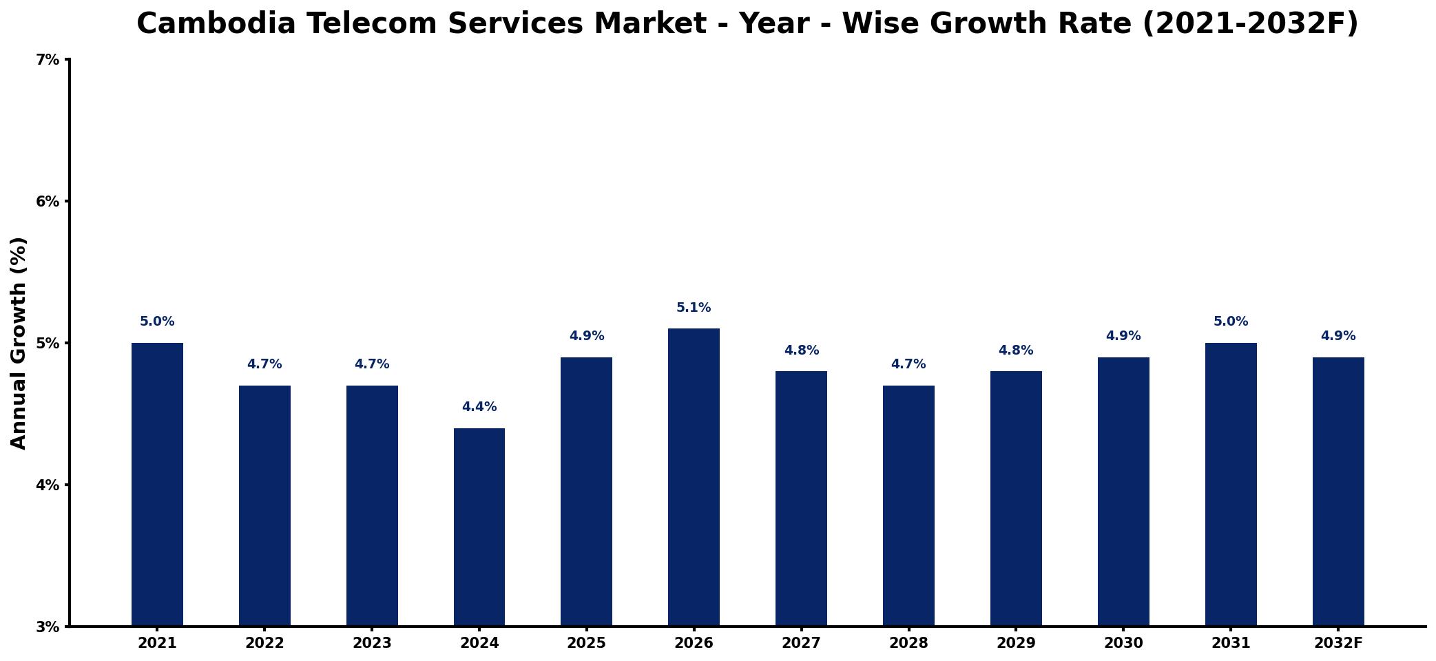 Cambodia Telecom Services Market Year-wise Growth Rate and Key Drivers
