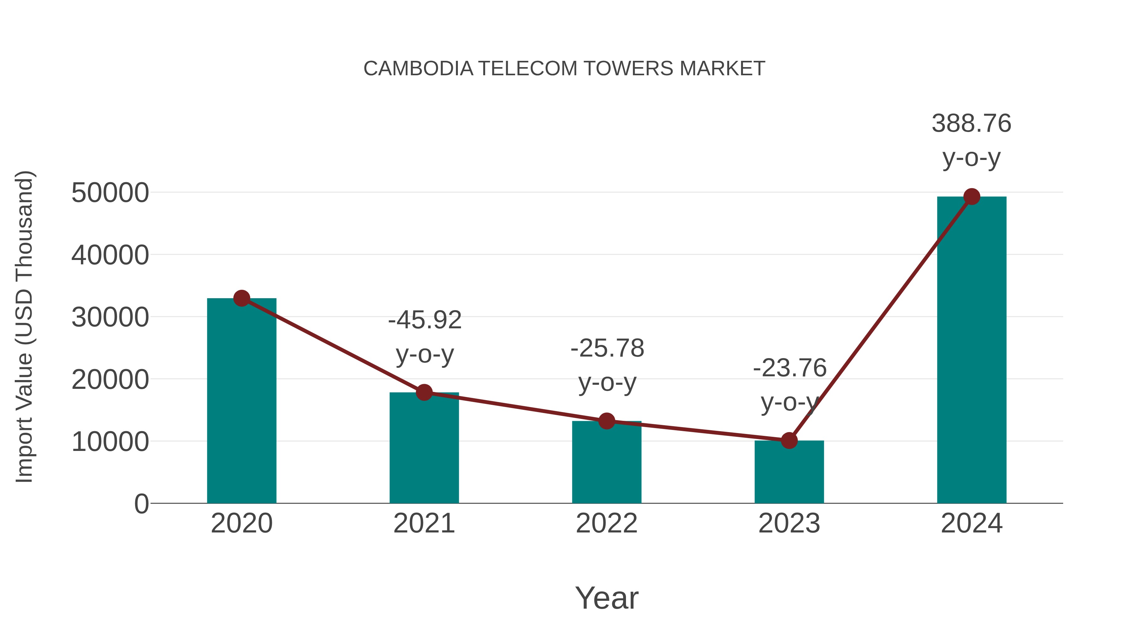  Cambodia Telecom Towers Market: Import Trend Analysis