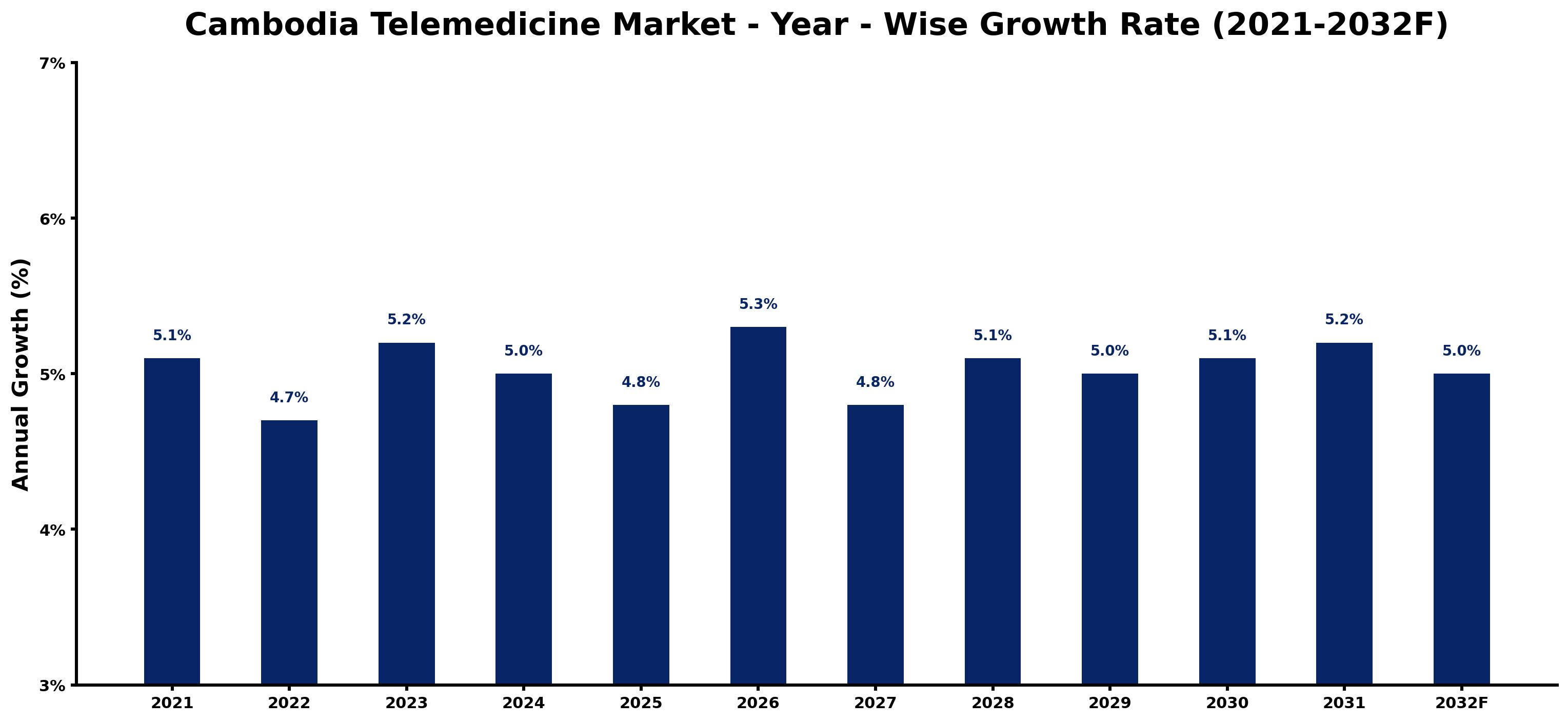 Cambodia Telemedicine Market Year-wise Growth Rate and Key Drivers