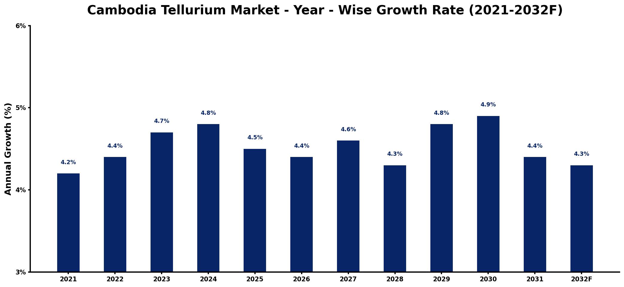 Cambodia Tellurium Market Year-wise Growth Rate and Key Drivers