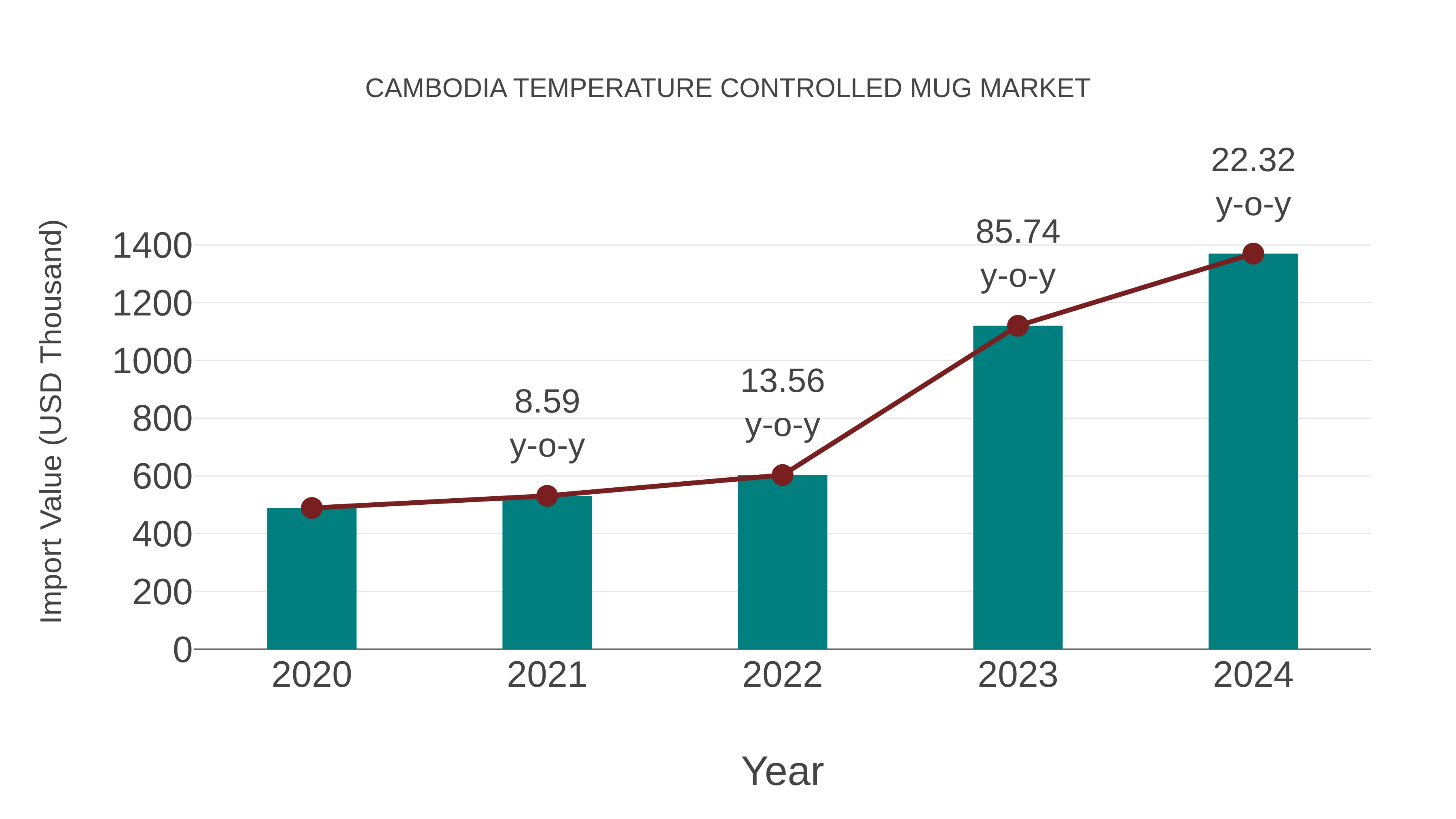  Cambodia Temperature Controlled Mug Market: Import Trend Analysis