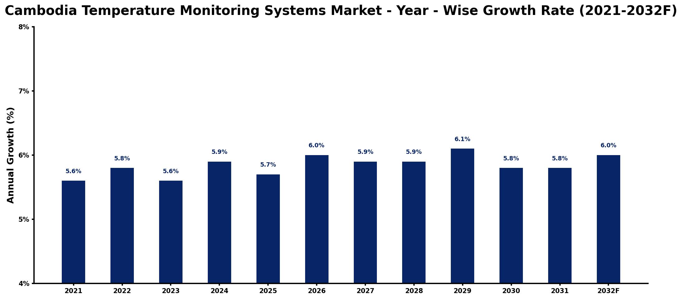 Cambodia Temperature Monitoring Systems Market Year-wise Growth Rate and Key Drivers