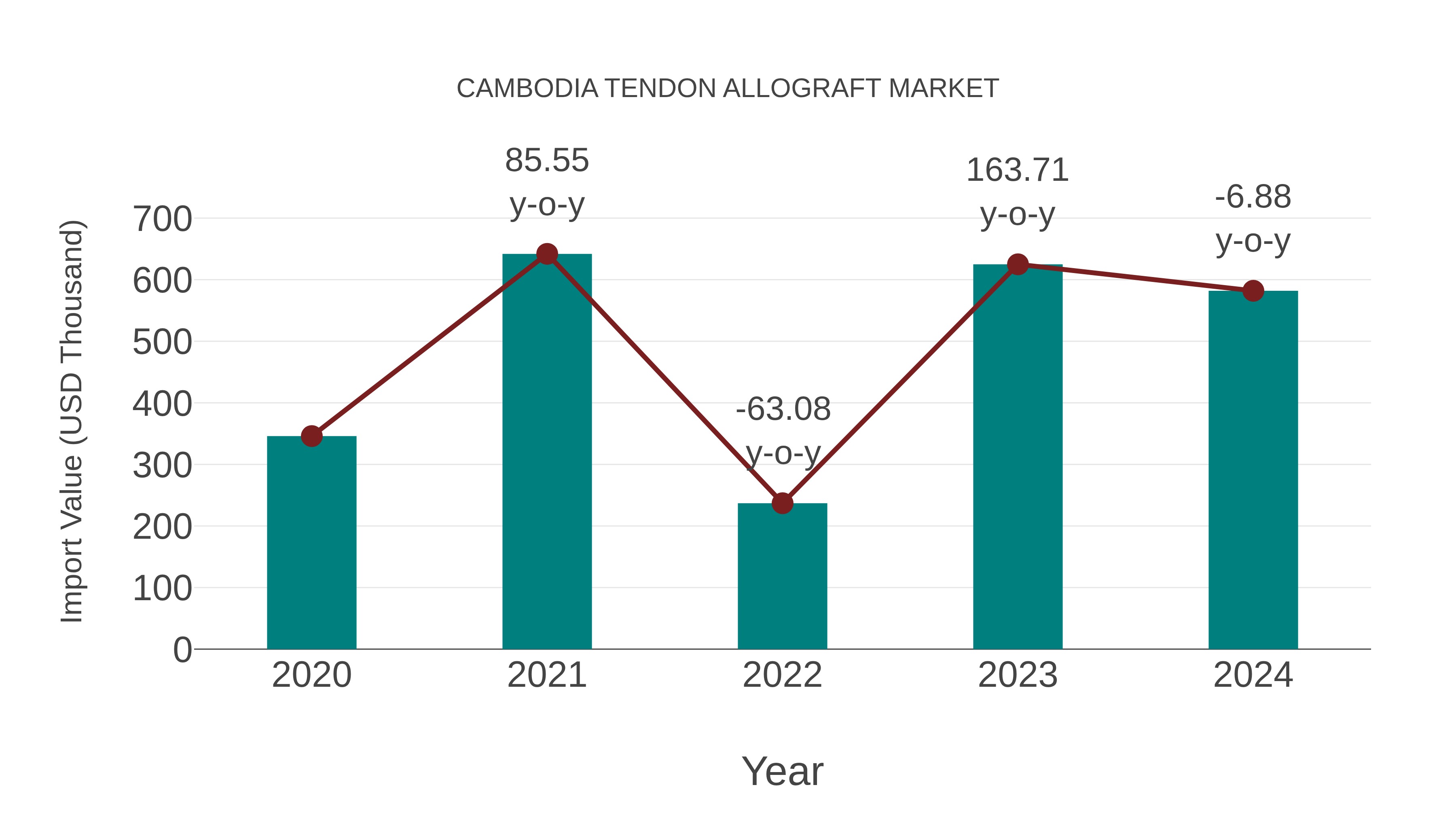Cambodia Tendon Allograft Market: Import Trend Analysis