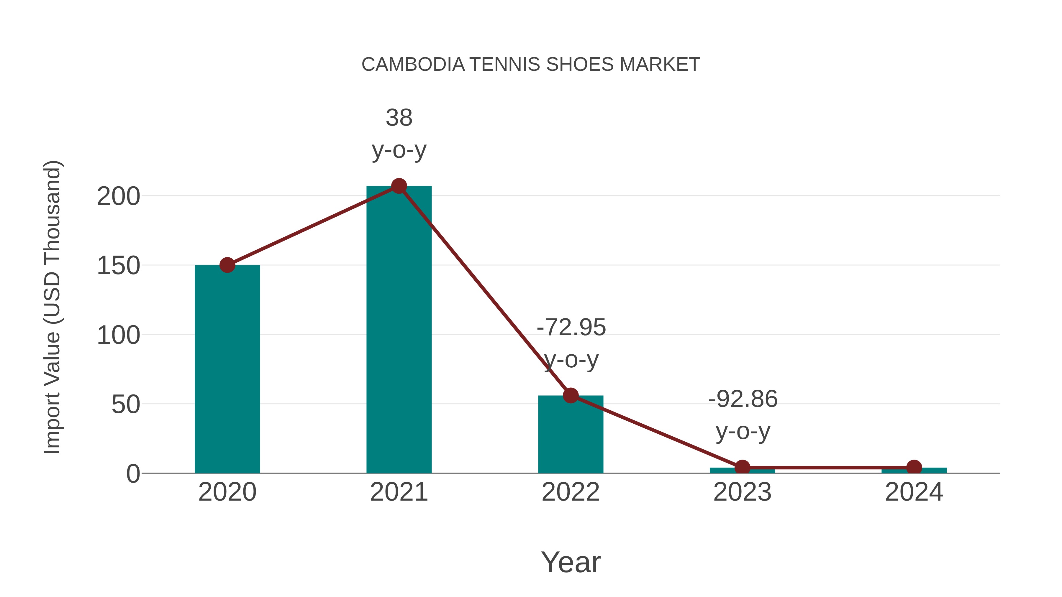  Cambodia Tennis Shoes Market: Import Trend Analysis