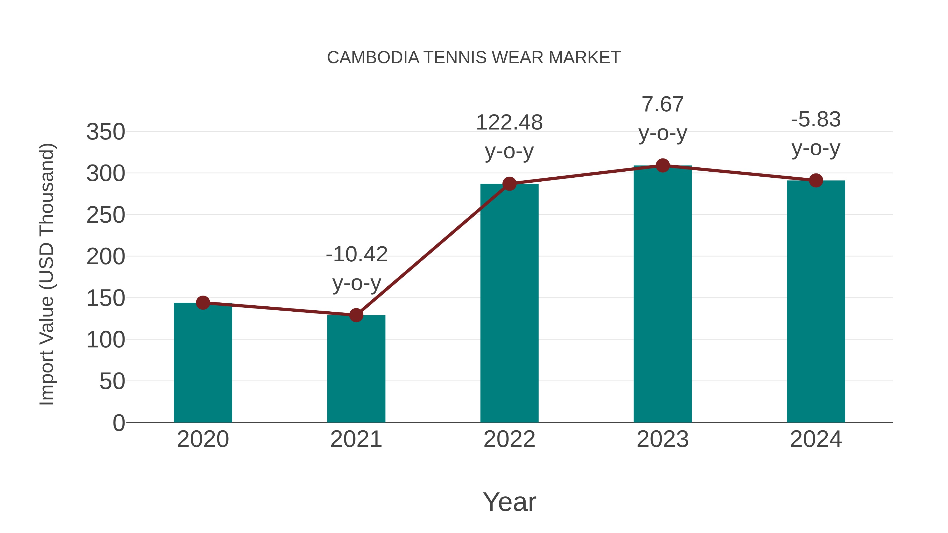 Cambodia Tennis Wear Market: Import Trend Analysis