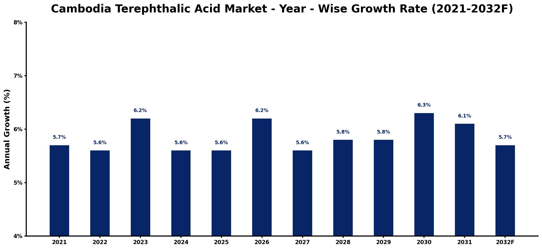 Cambodia Terephthalic Acid Market Year-wise Growth Rate and Key Drivers