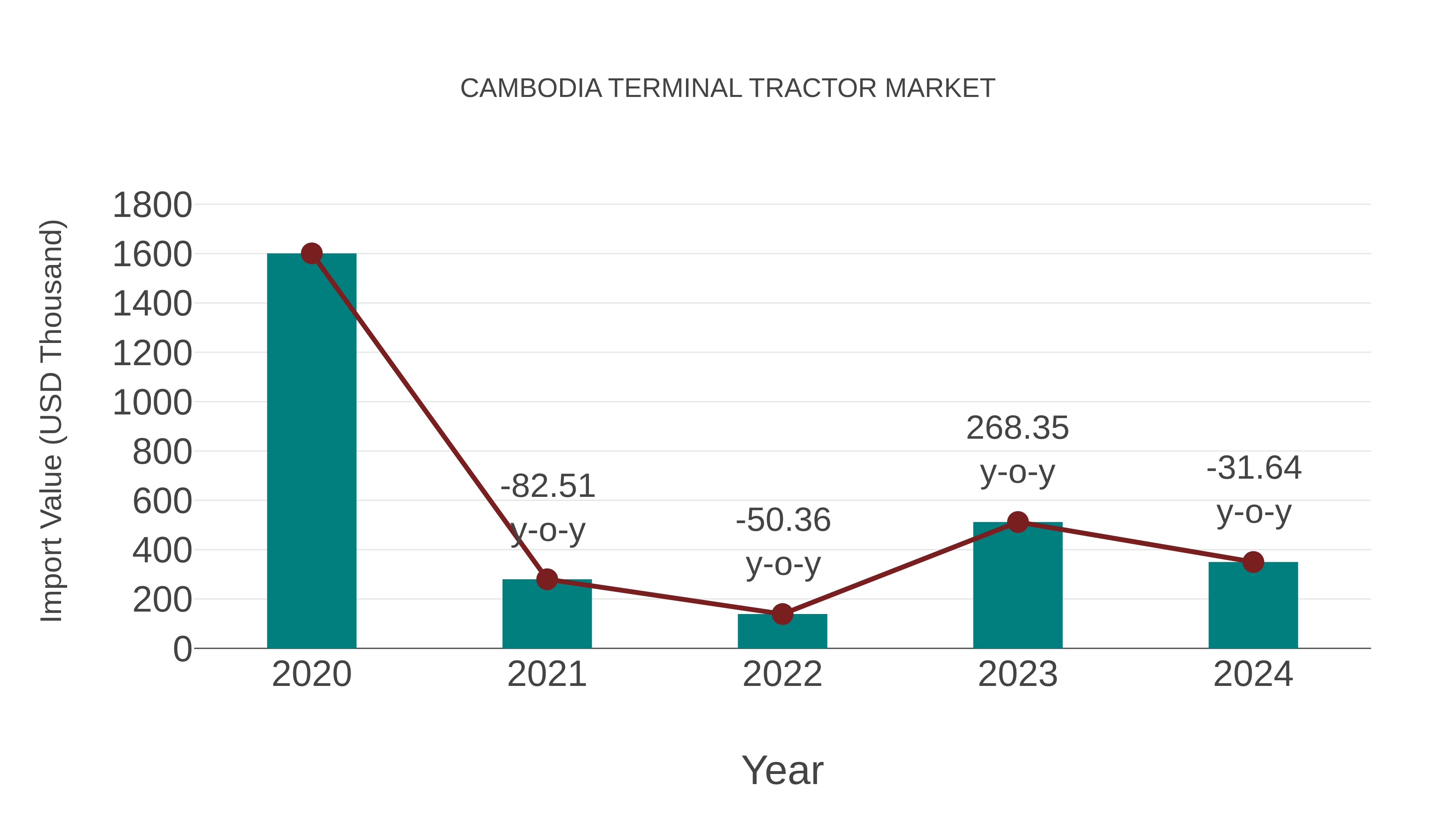  Cambodia Terminal Tractor Market: Import Trend Analysis