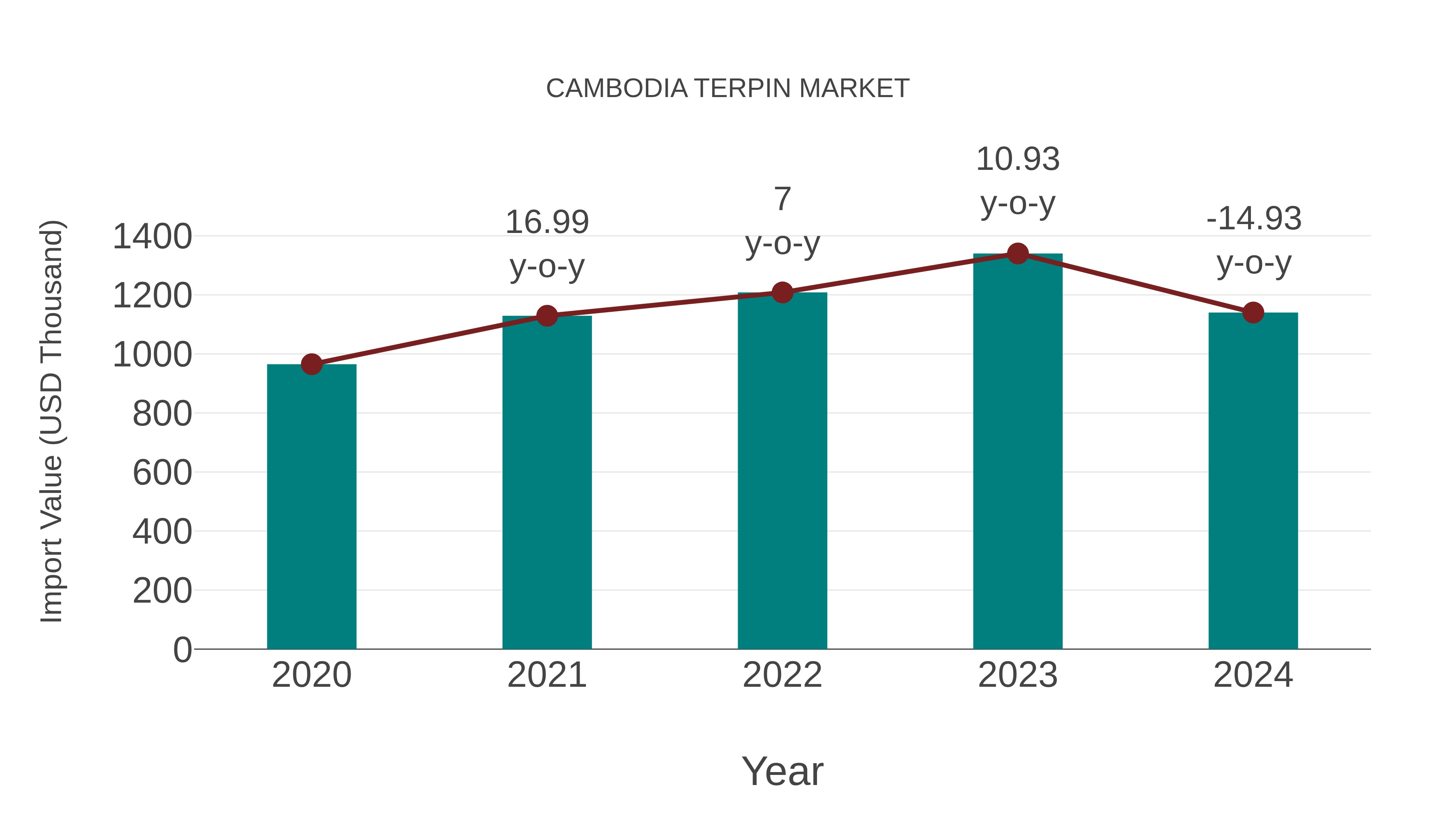 Cambodia Terpin Market: Import Trend Analysis