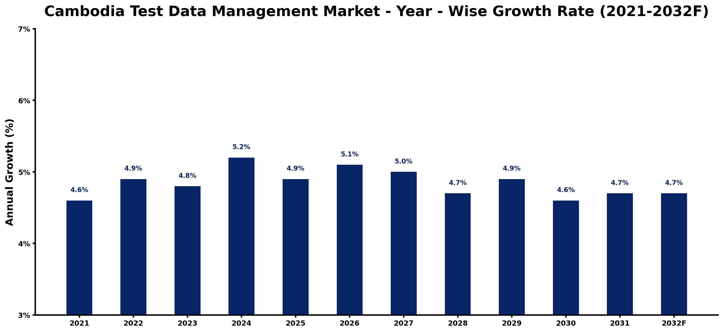 Cambodia Test Data Management Market Year-wise Growth Rate and Key Drivers