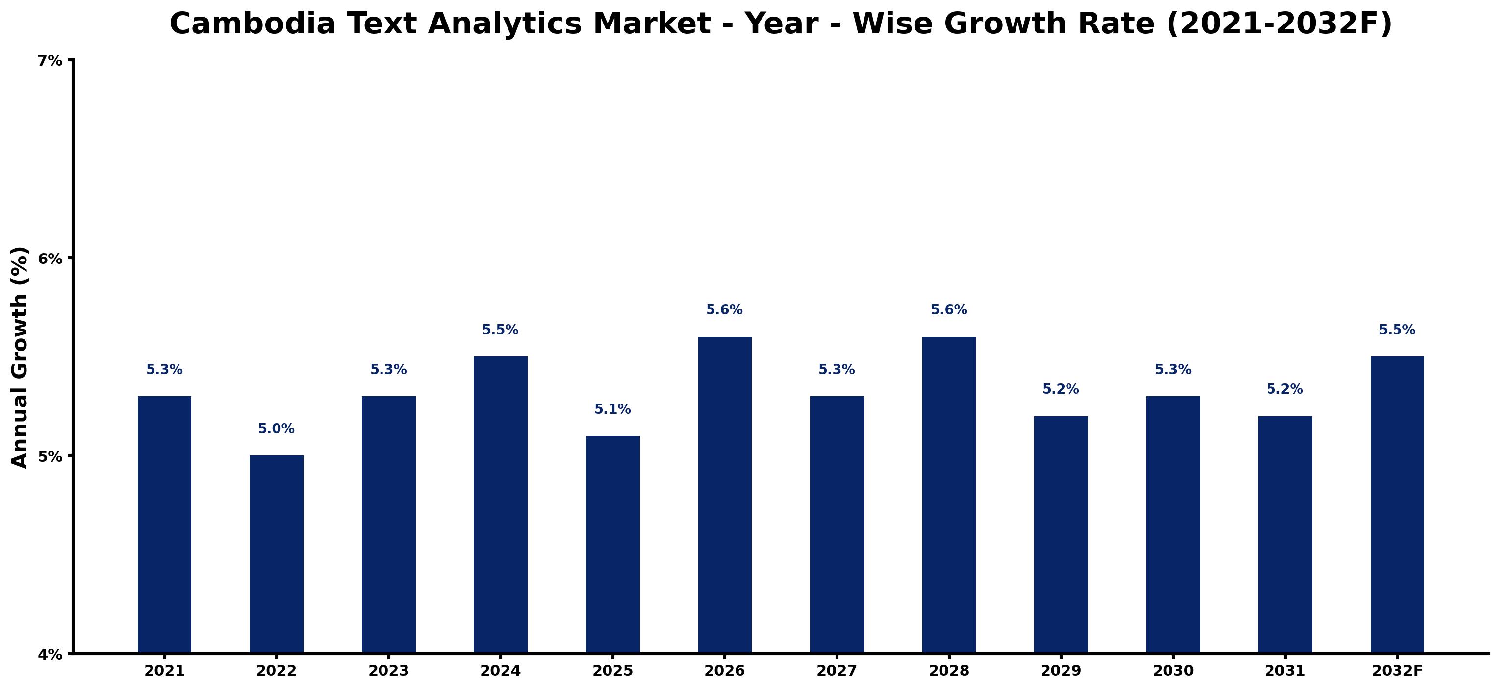 Cambodia Text Analytics Market Year-wise Growth Rate and Key Drivers