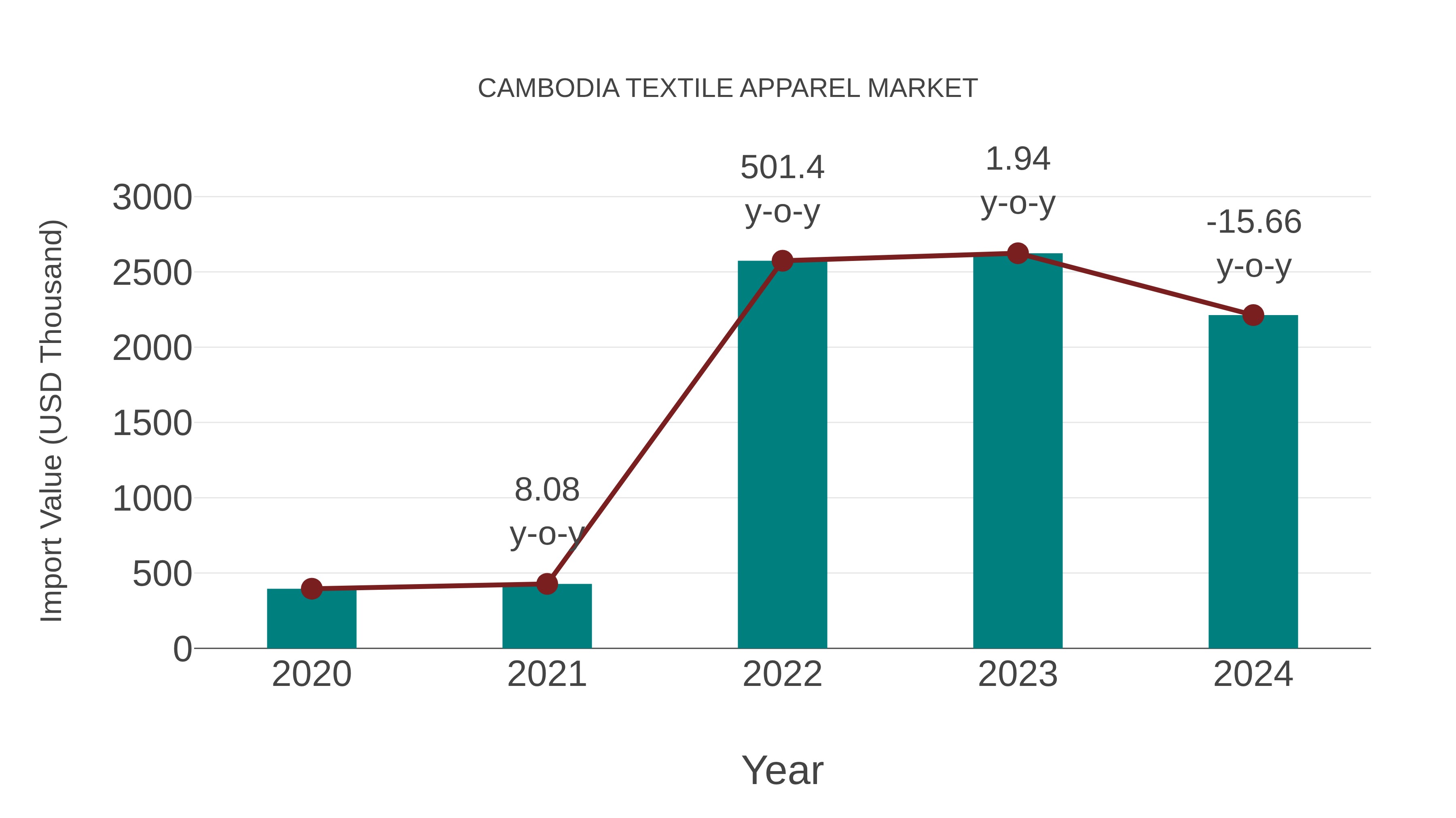  Cambodia Textile Apparel Market: Import Trend Analysis