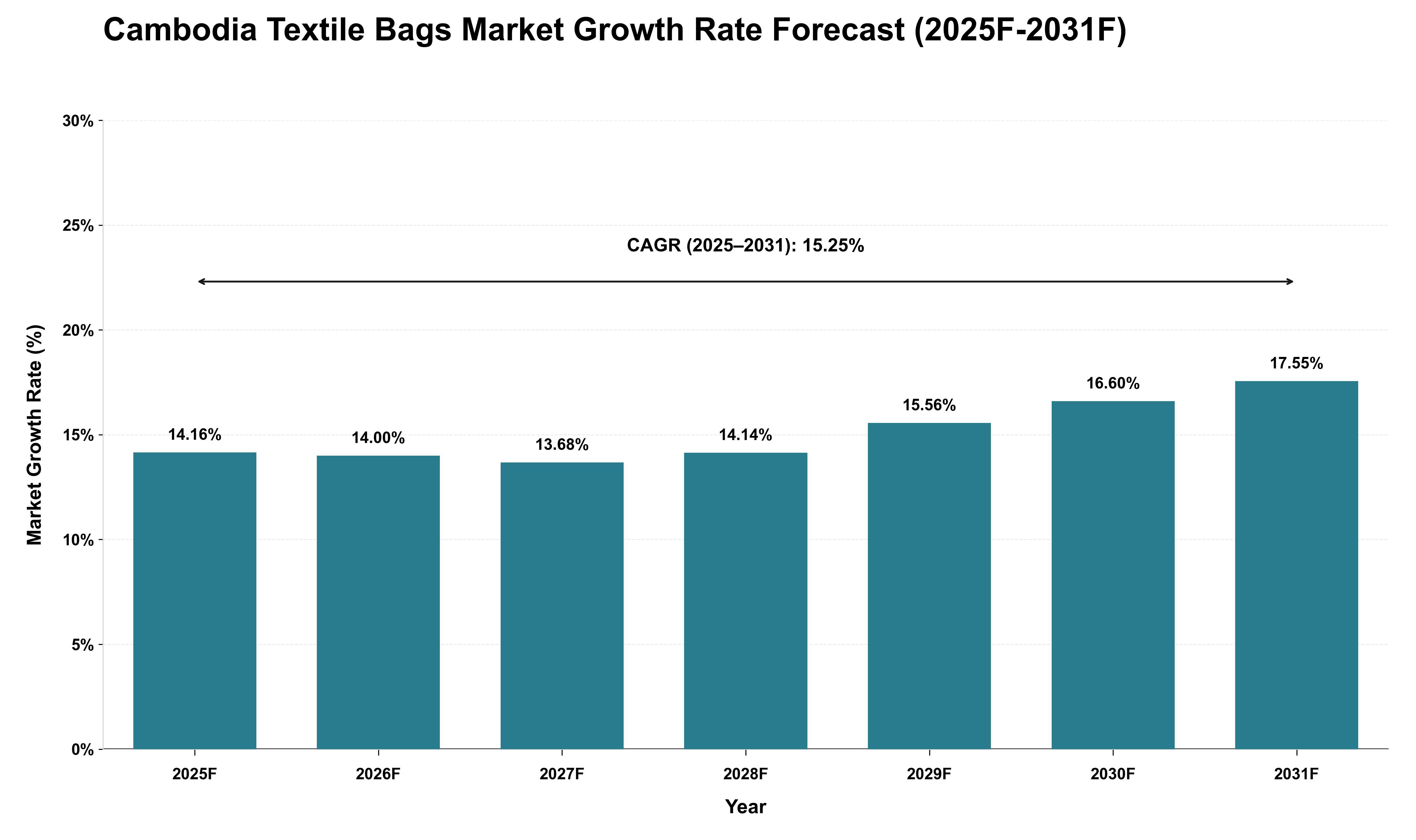 Cambodia Textile Bags Market Growth Rate Analysis (2025 - 2031)