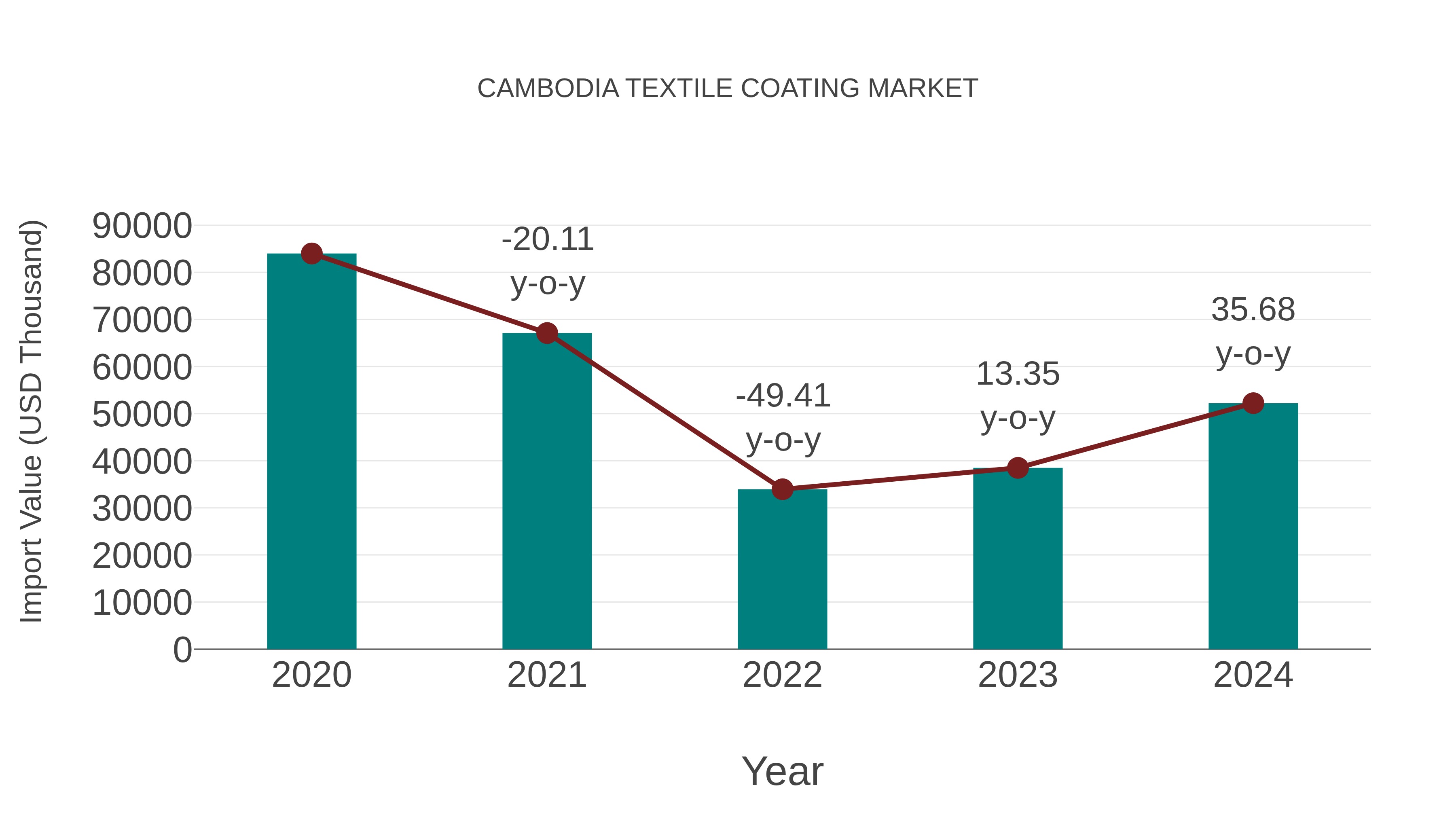  Cambodia Textile Coating Market: Import Trend Analysis