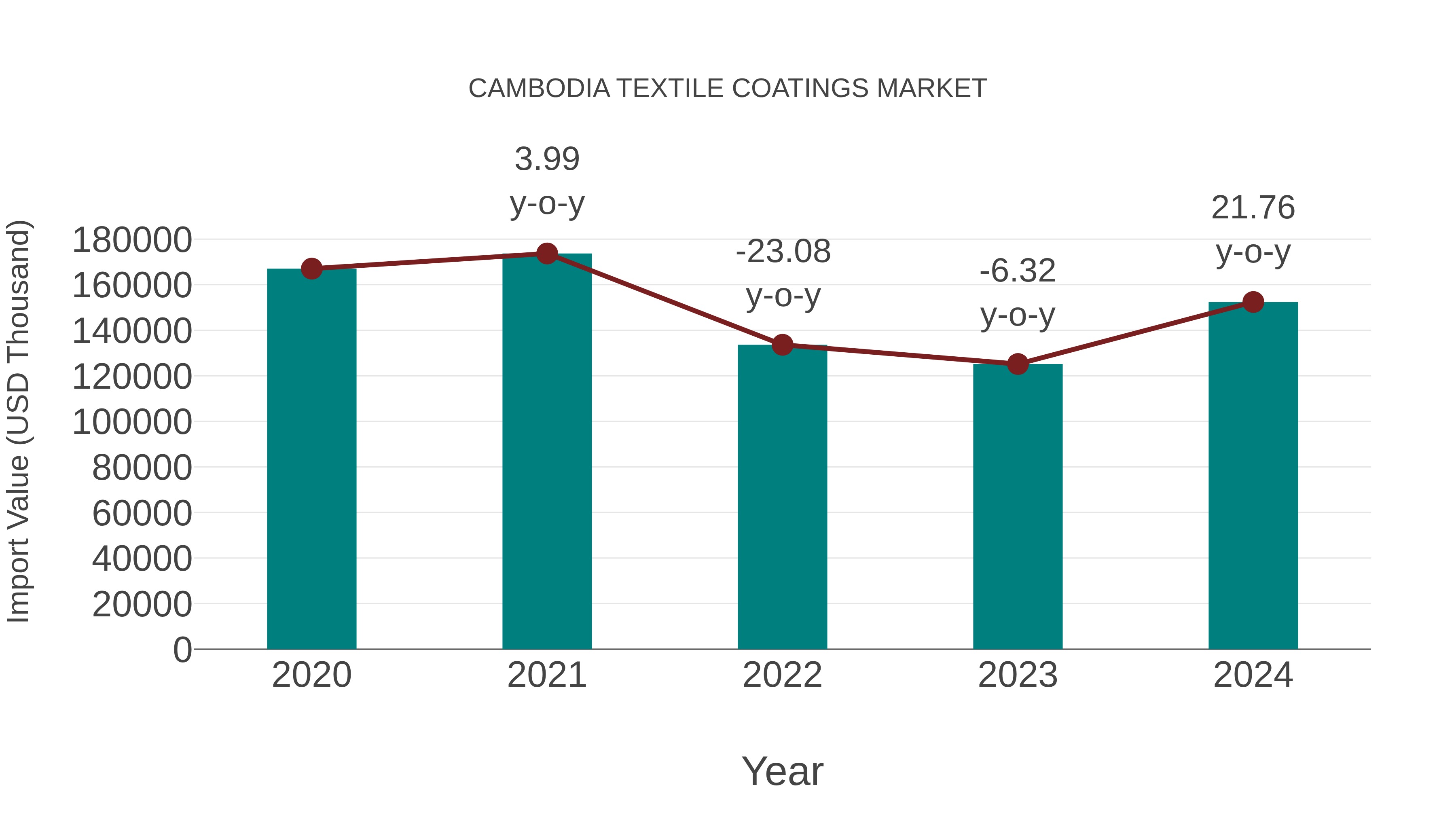 Cambodia Textile Coatings Market: Import Trend Analysis