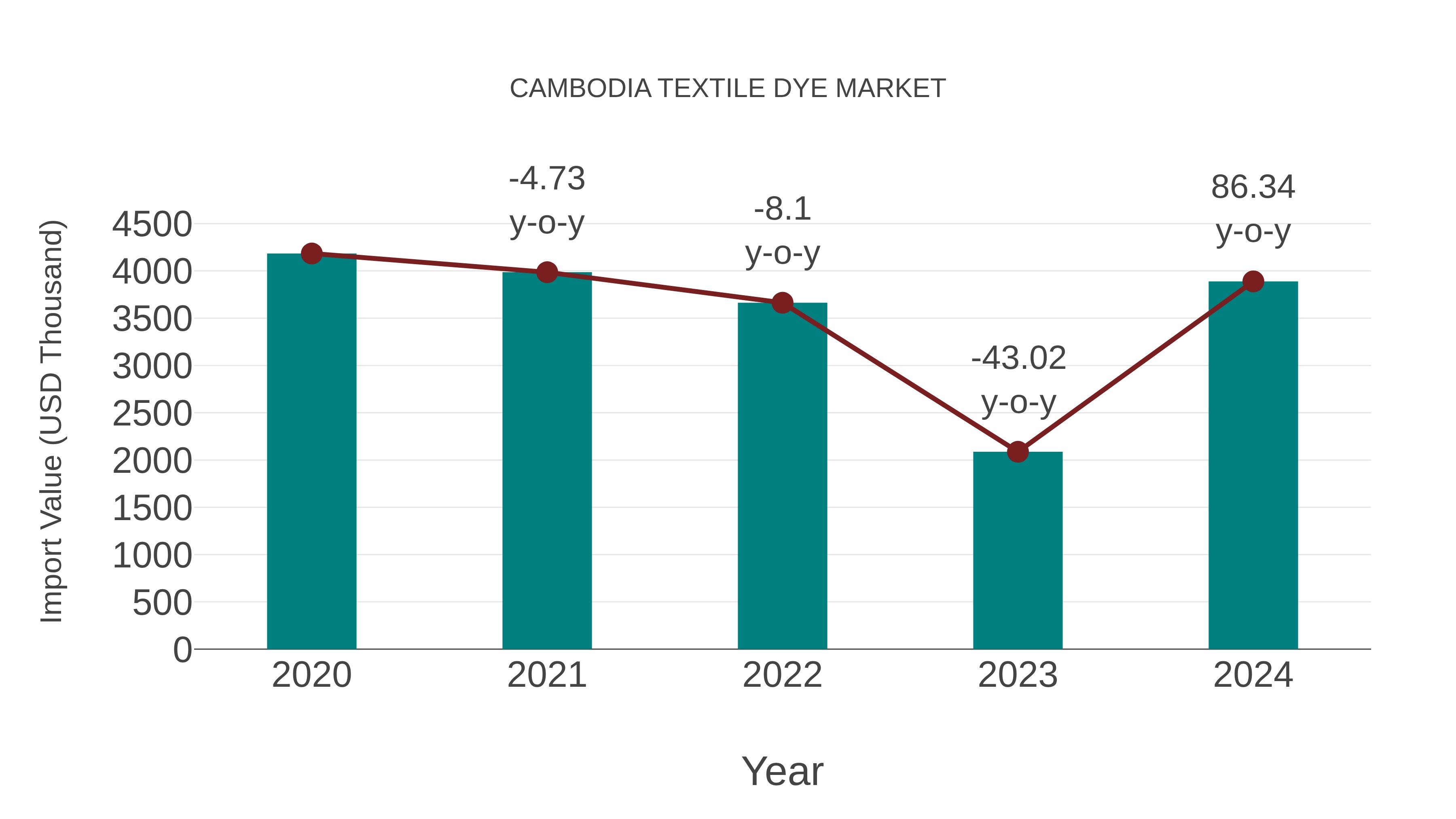 Cambodia Textile Dye Market: Import Trend Analysis