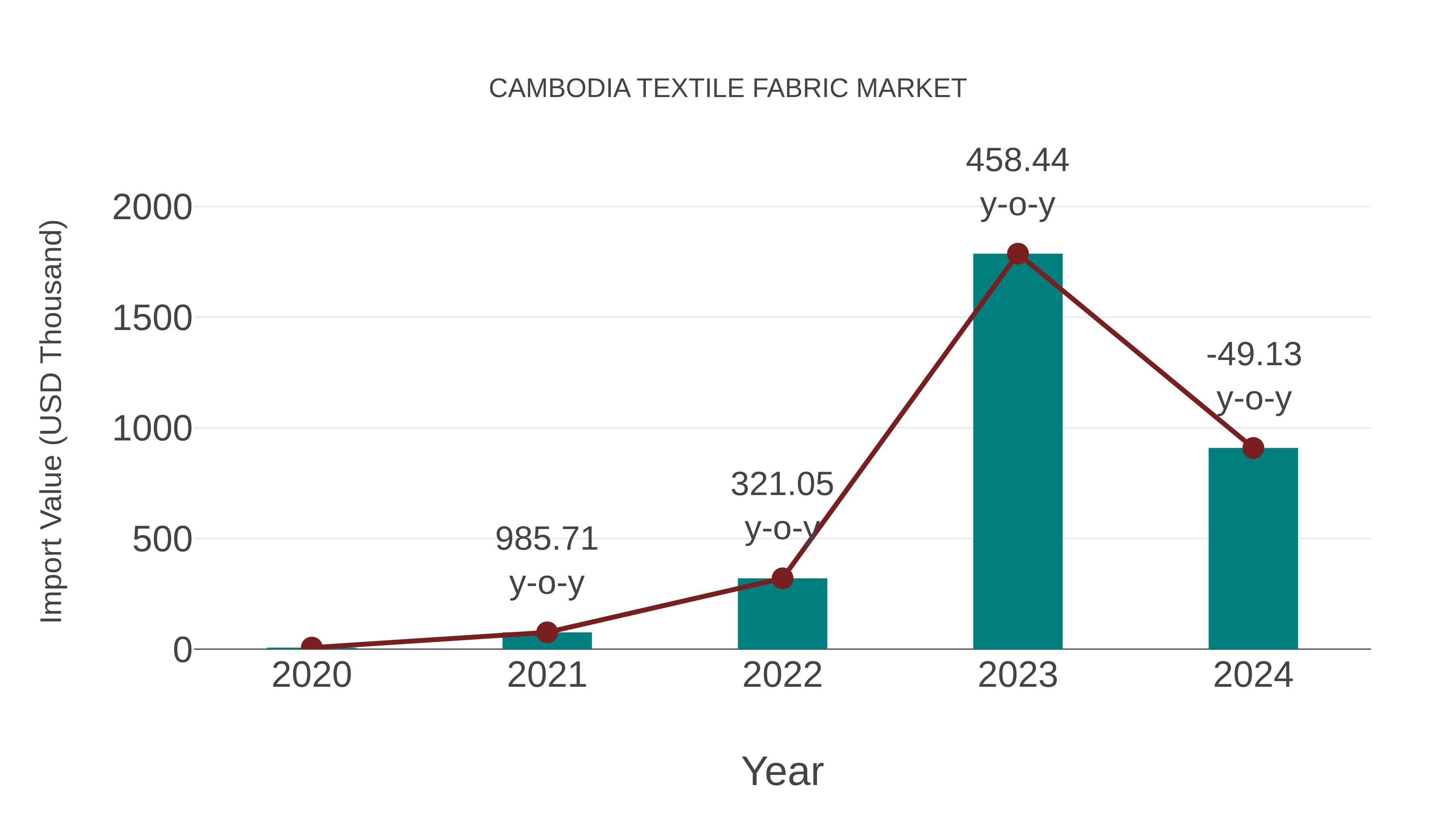 Cambodia Textile Fabric Market: Import Trend Analysis