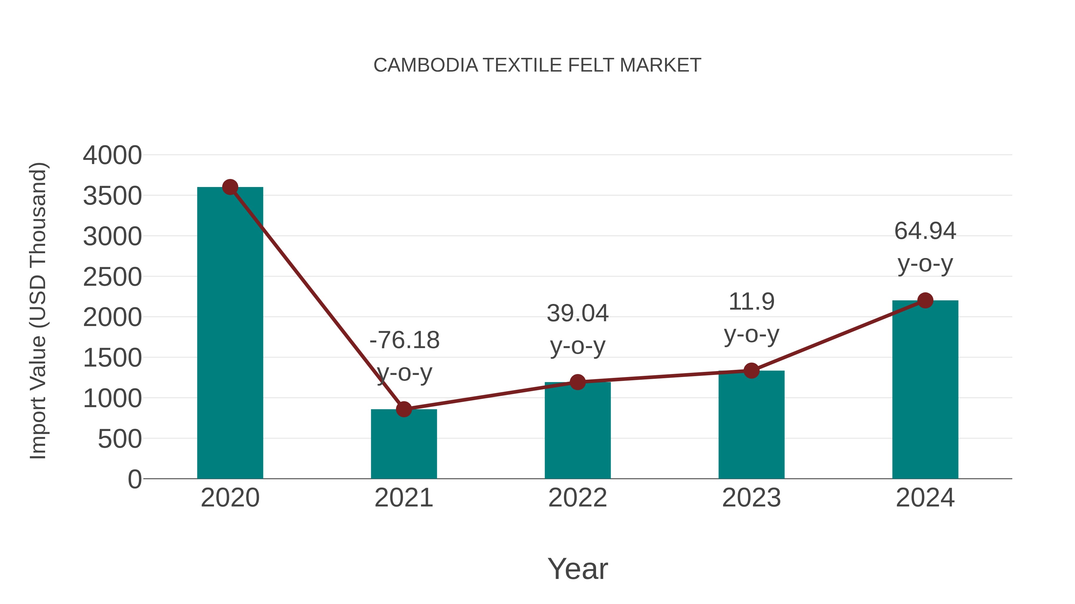 Cambodia Textile Felt Market: Import Trend Analysis
