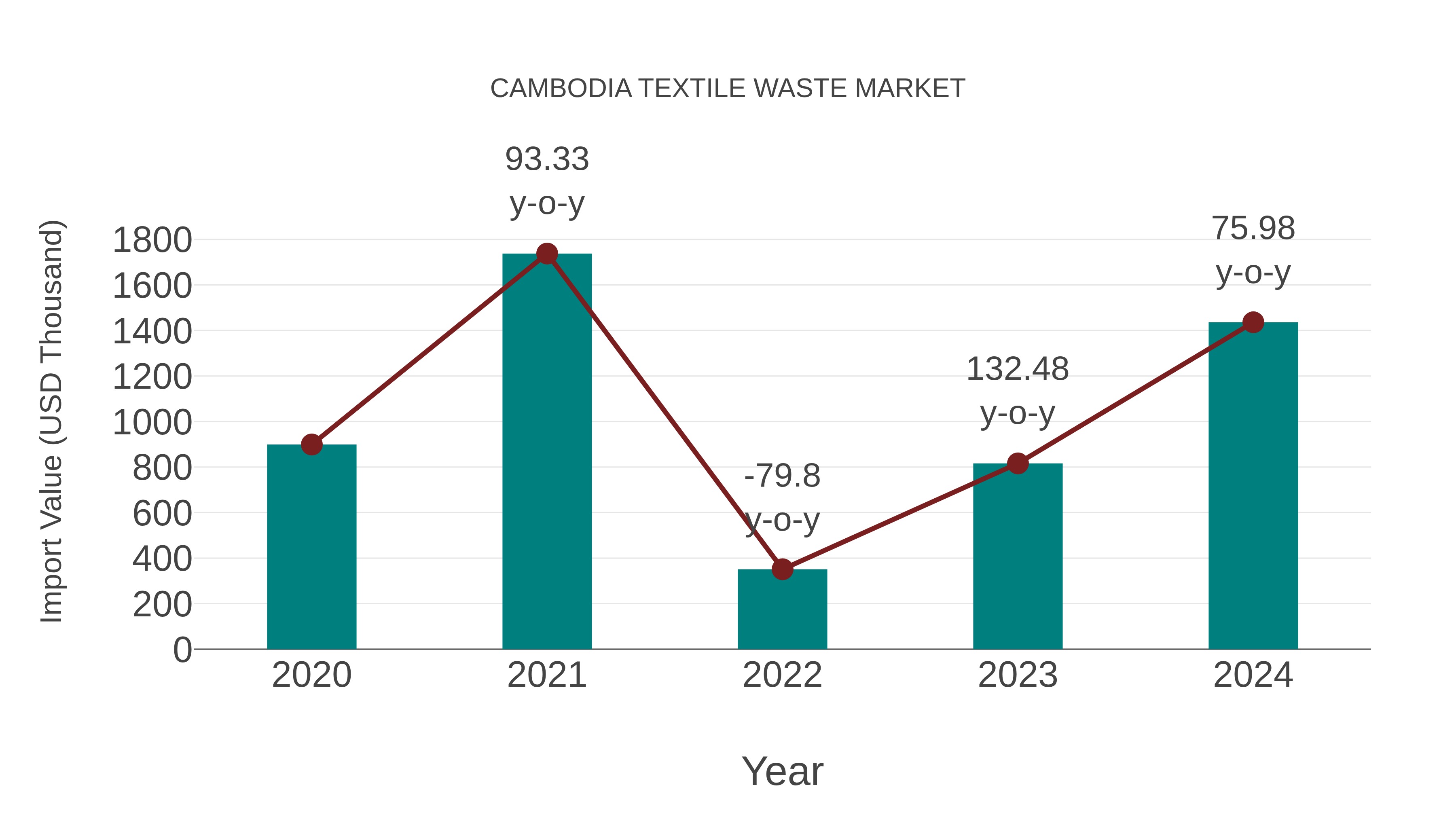  Cambodia Textile Waste Market: Import Trend Analysis
