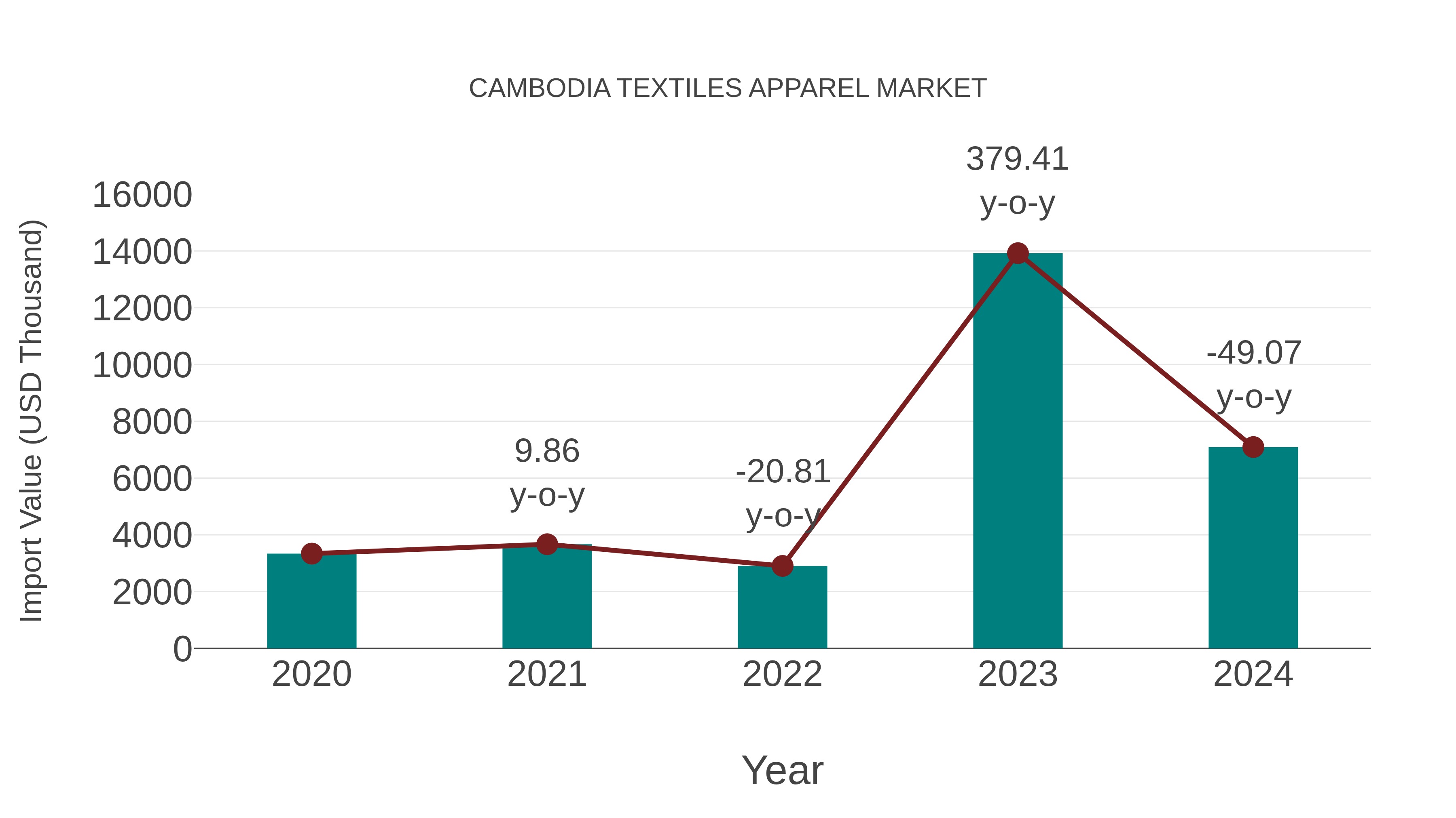 Cambodia Textiles Apparel Market: Import Trend Analysis