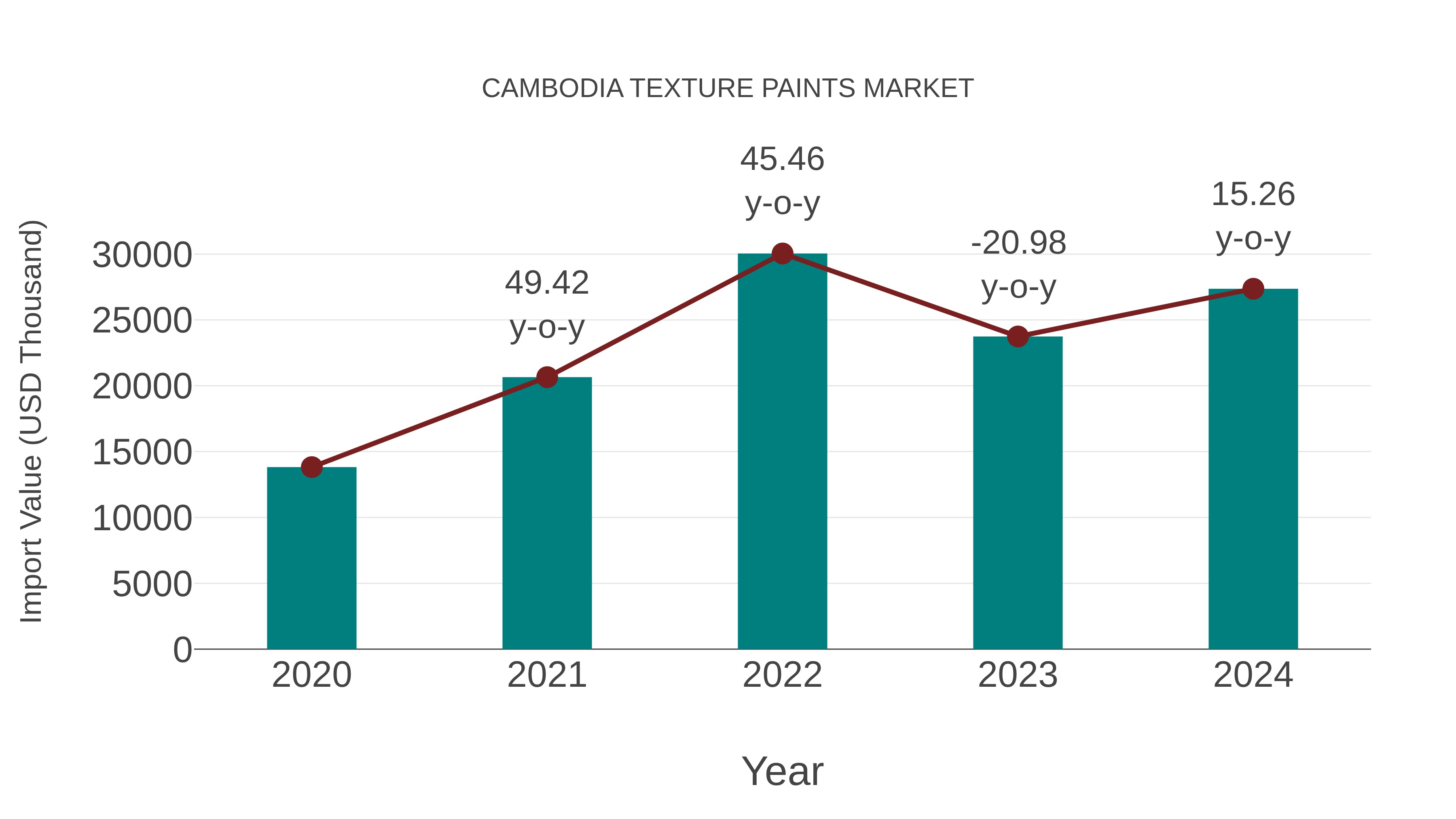  Cambodia Texture Paints Market: Import Trend Analysis