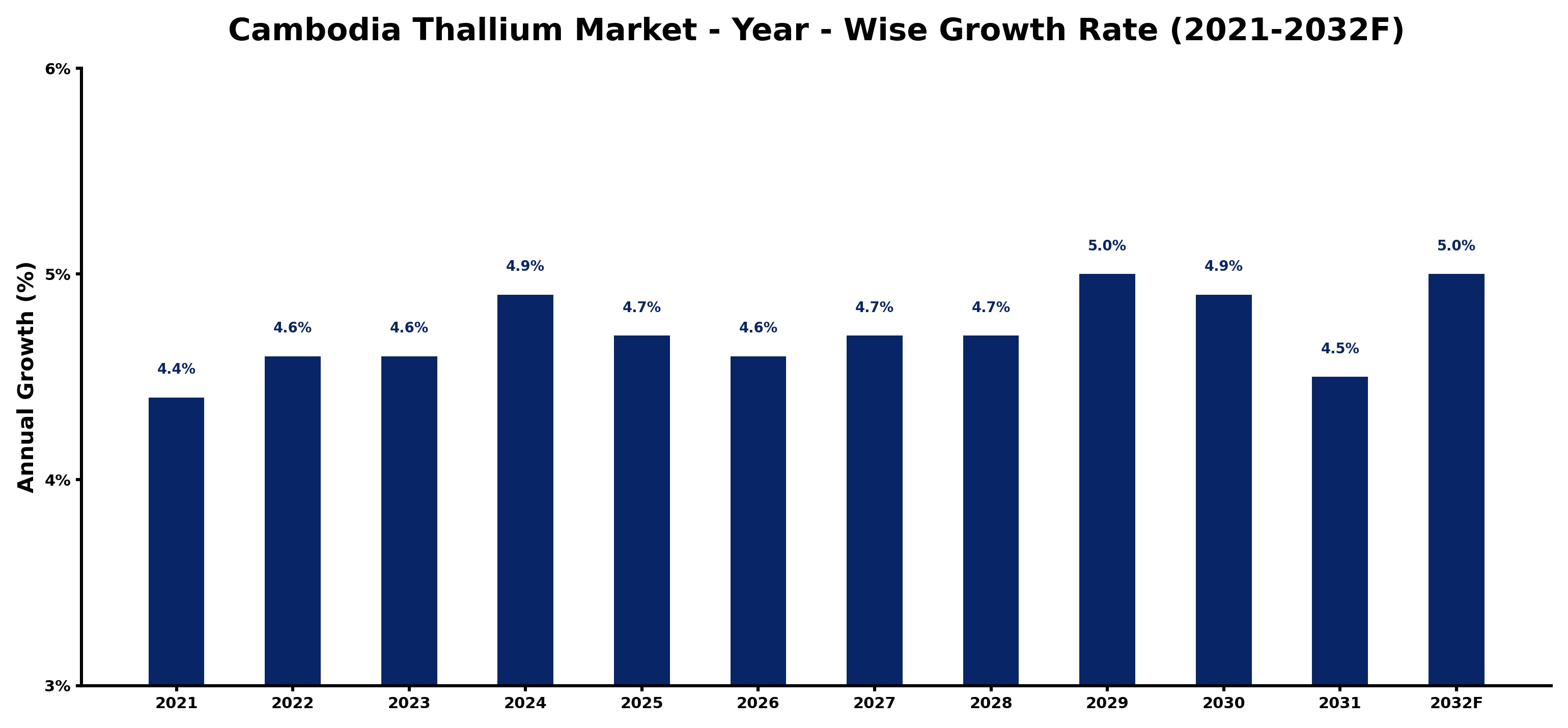 Cambodia Thallium Market Year-wise Growth Rate and Key Drivers