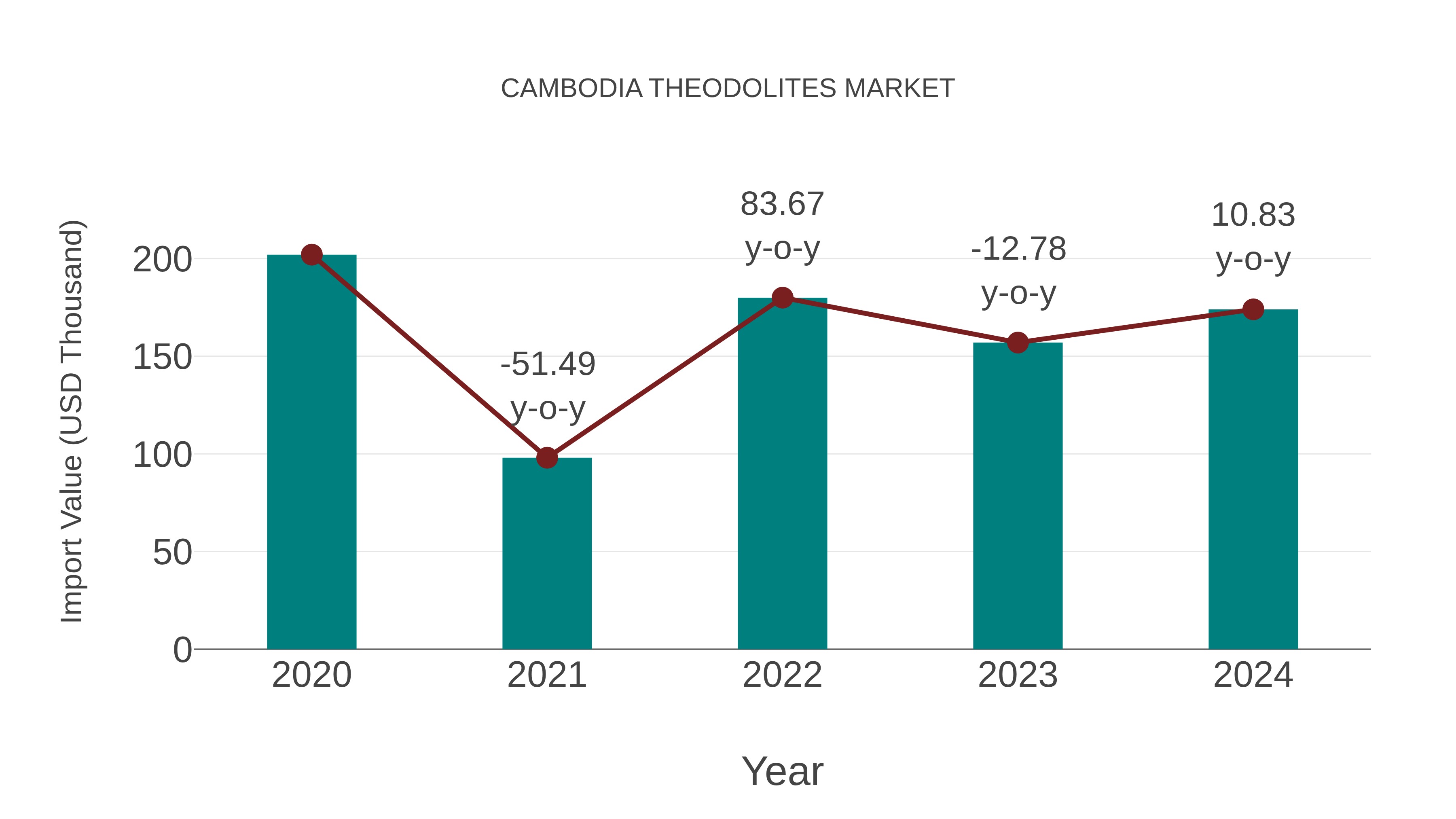  Cambodia Theodolites Market: Import Trend Analysis